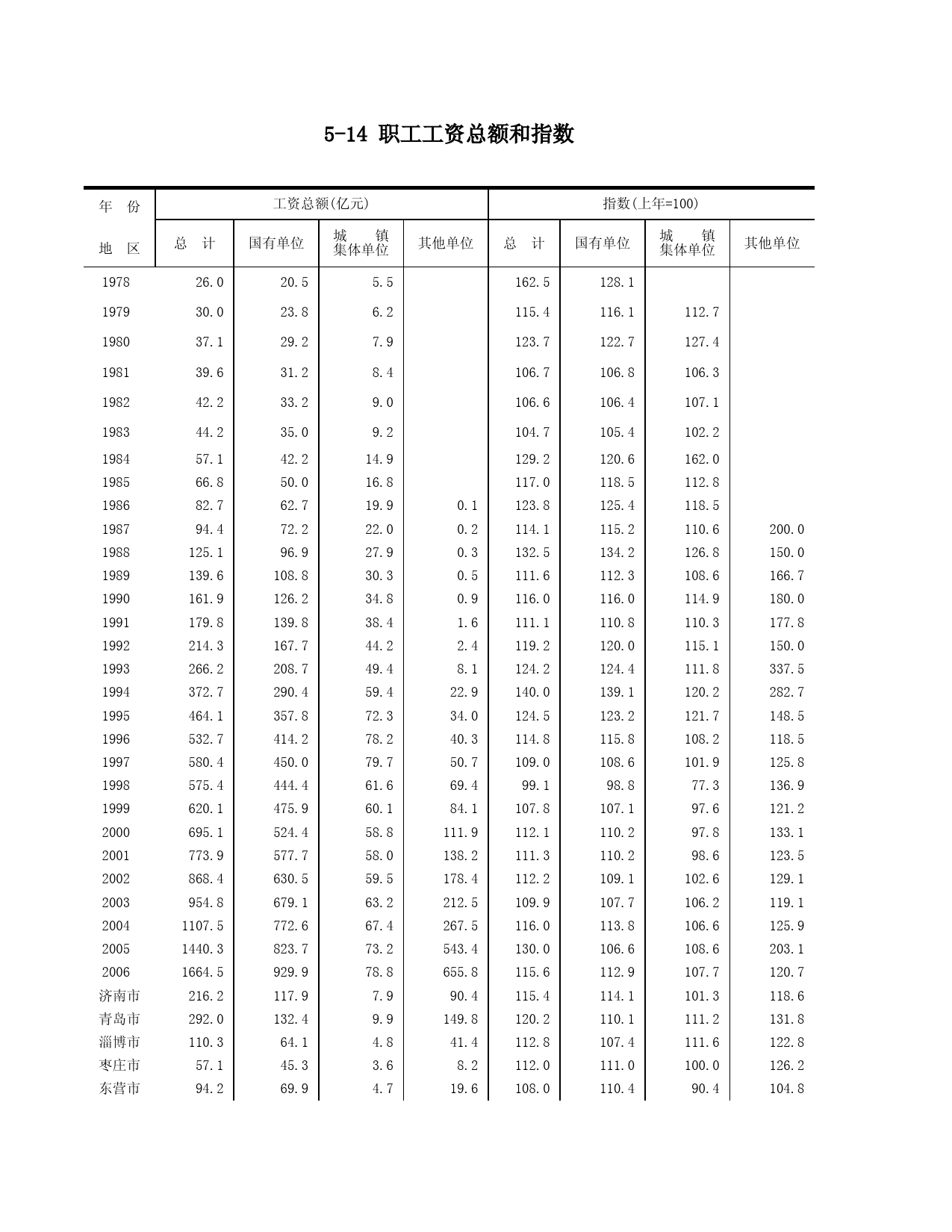 山东统计年鉴2007_ C0514