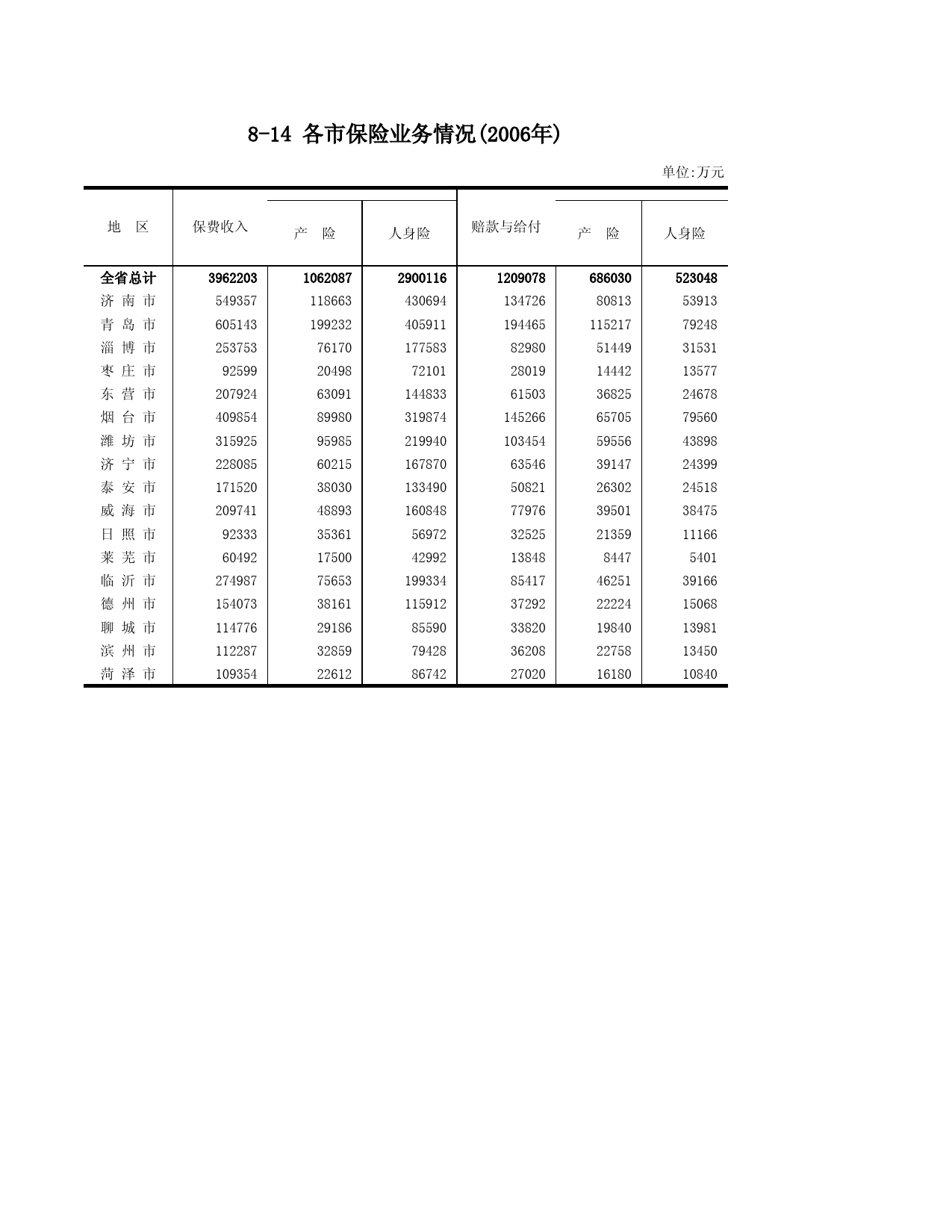 山东统计年鉴2007_ C0814