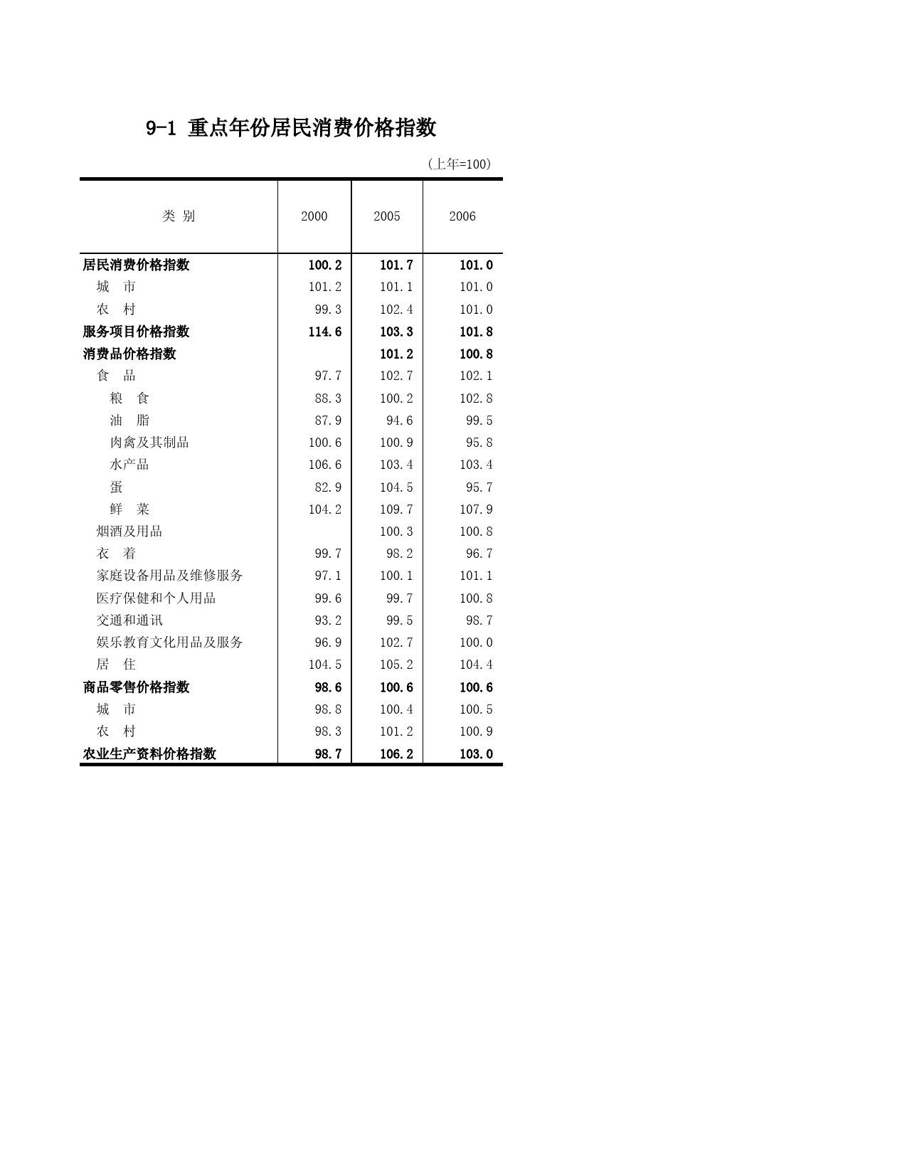山东统计年鉴2007_ C0901