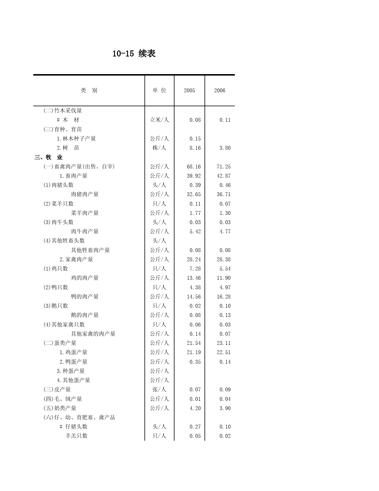 山东统计年鉴2007_ C1015X