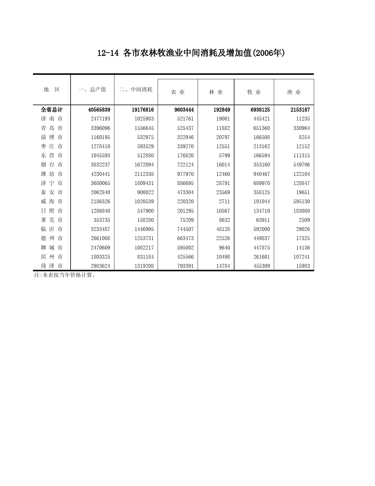 山东统计年鉴2007_ C1214