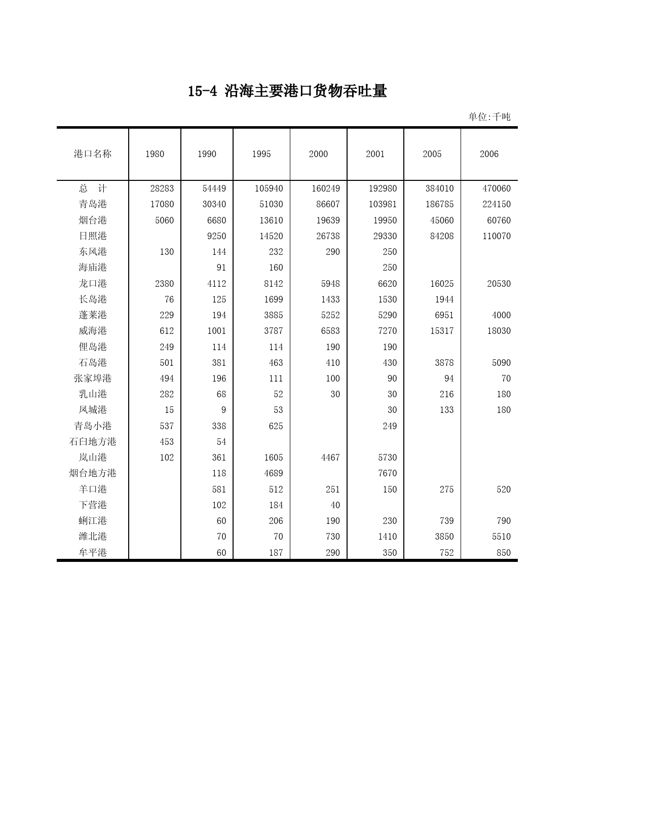 山东统计年鉴2007_ C1504