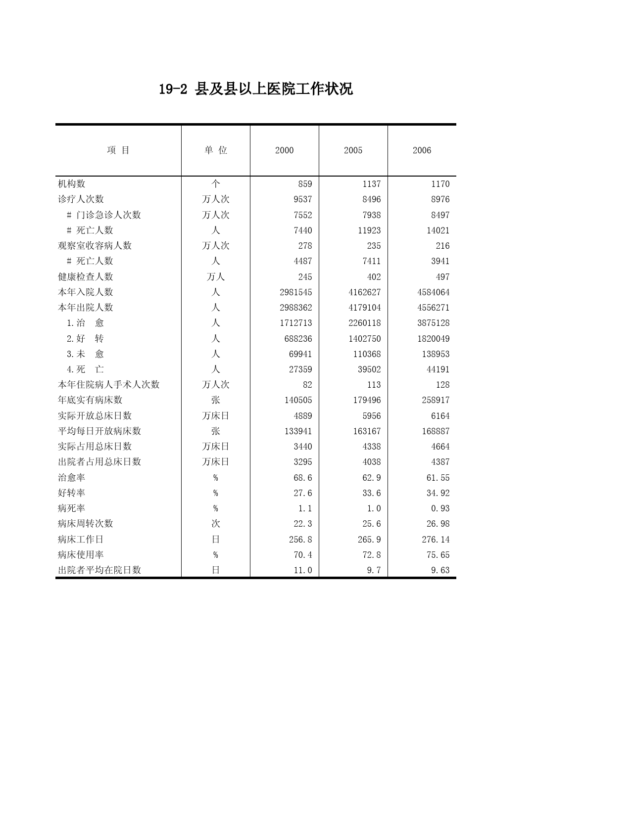 山东统计年鉴2007_ C1902_第1页