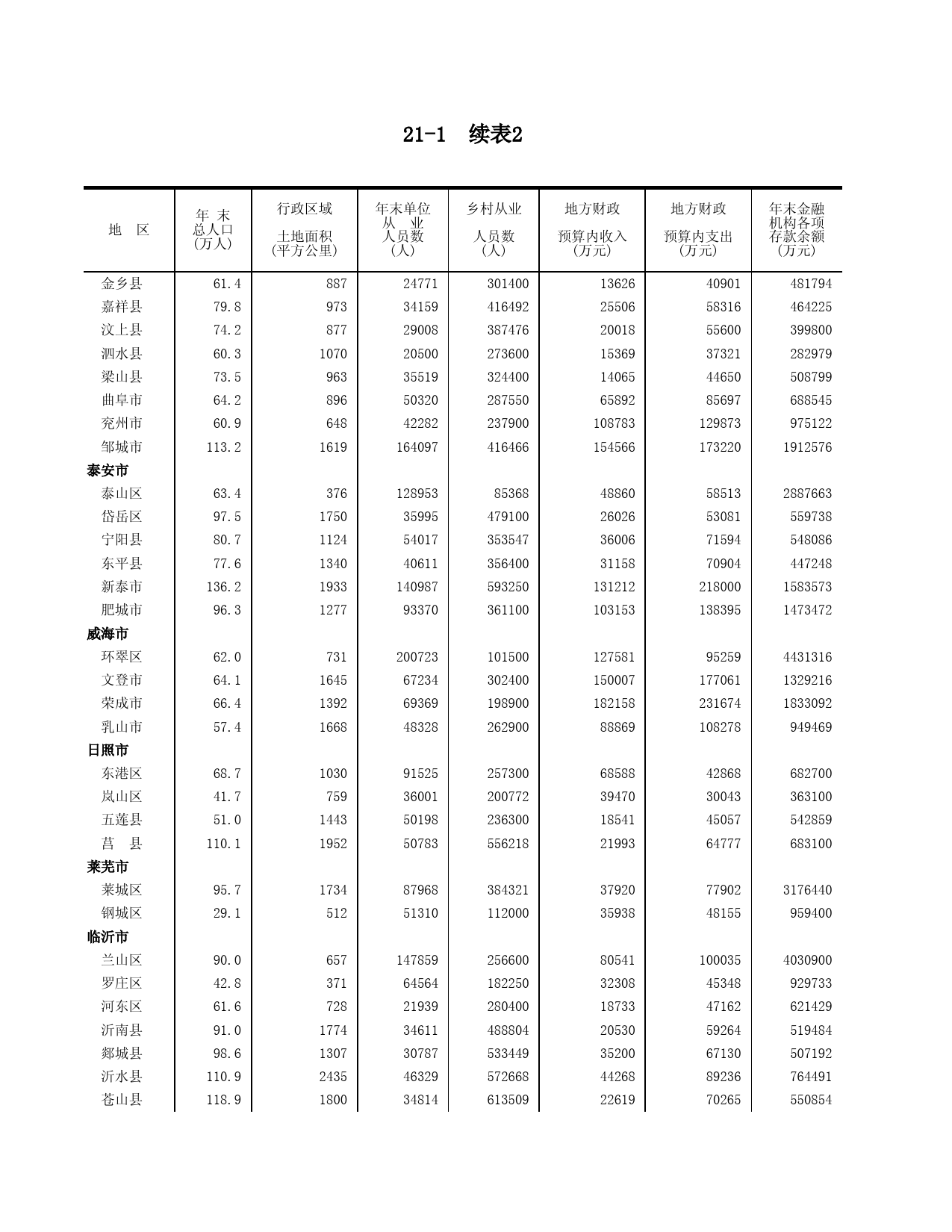 山东统计年鉴2007_ C2101X2