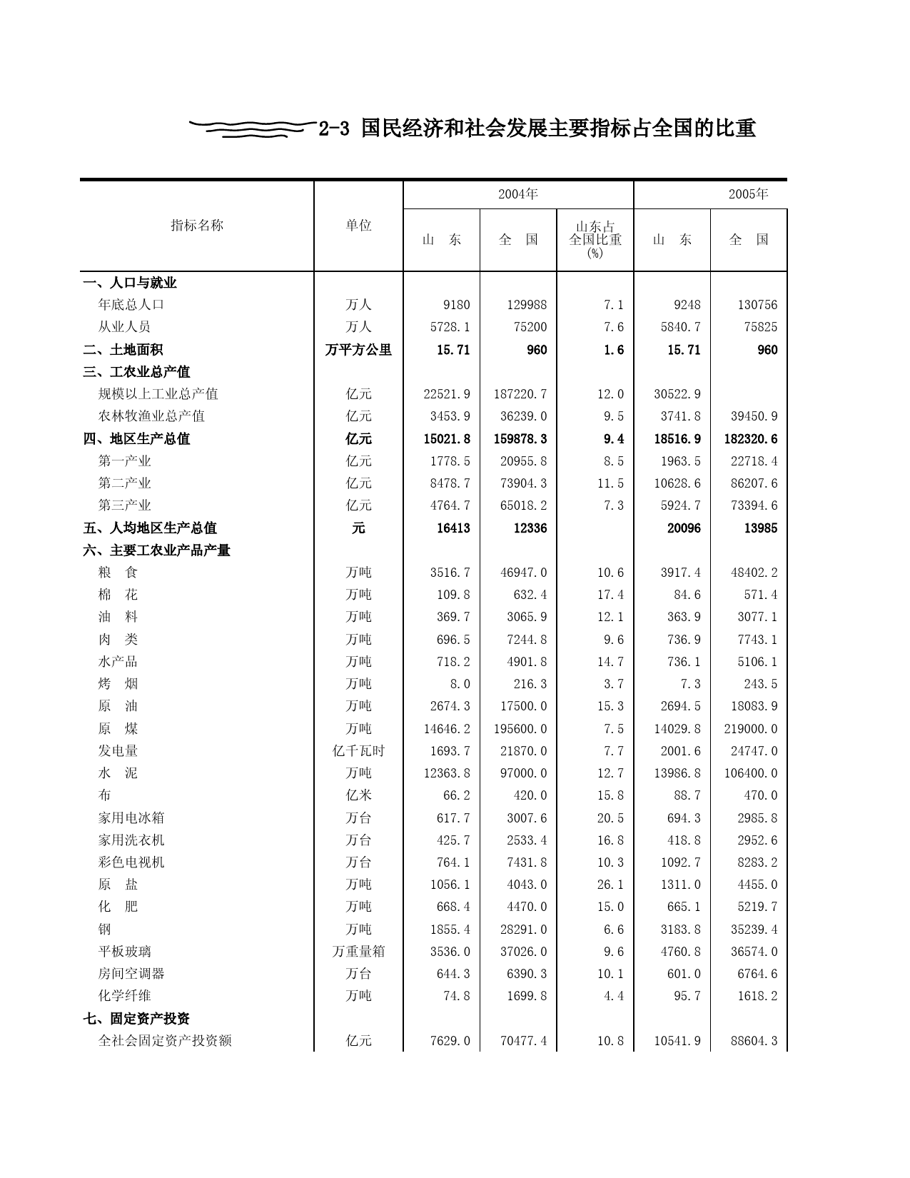 山东统计年鉴2006_ 0203