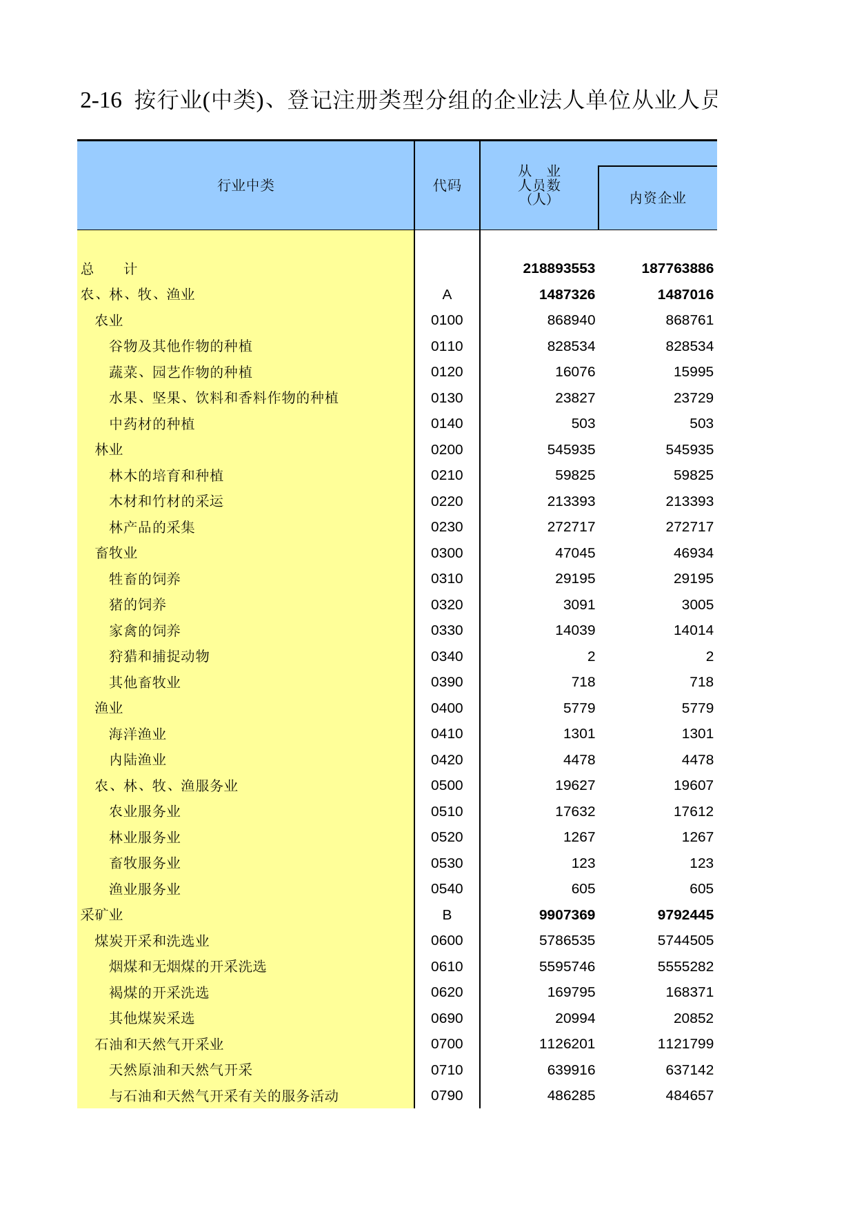 中国经济普查年鉴2008_ 2-16