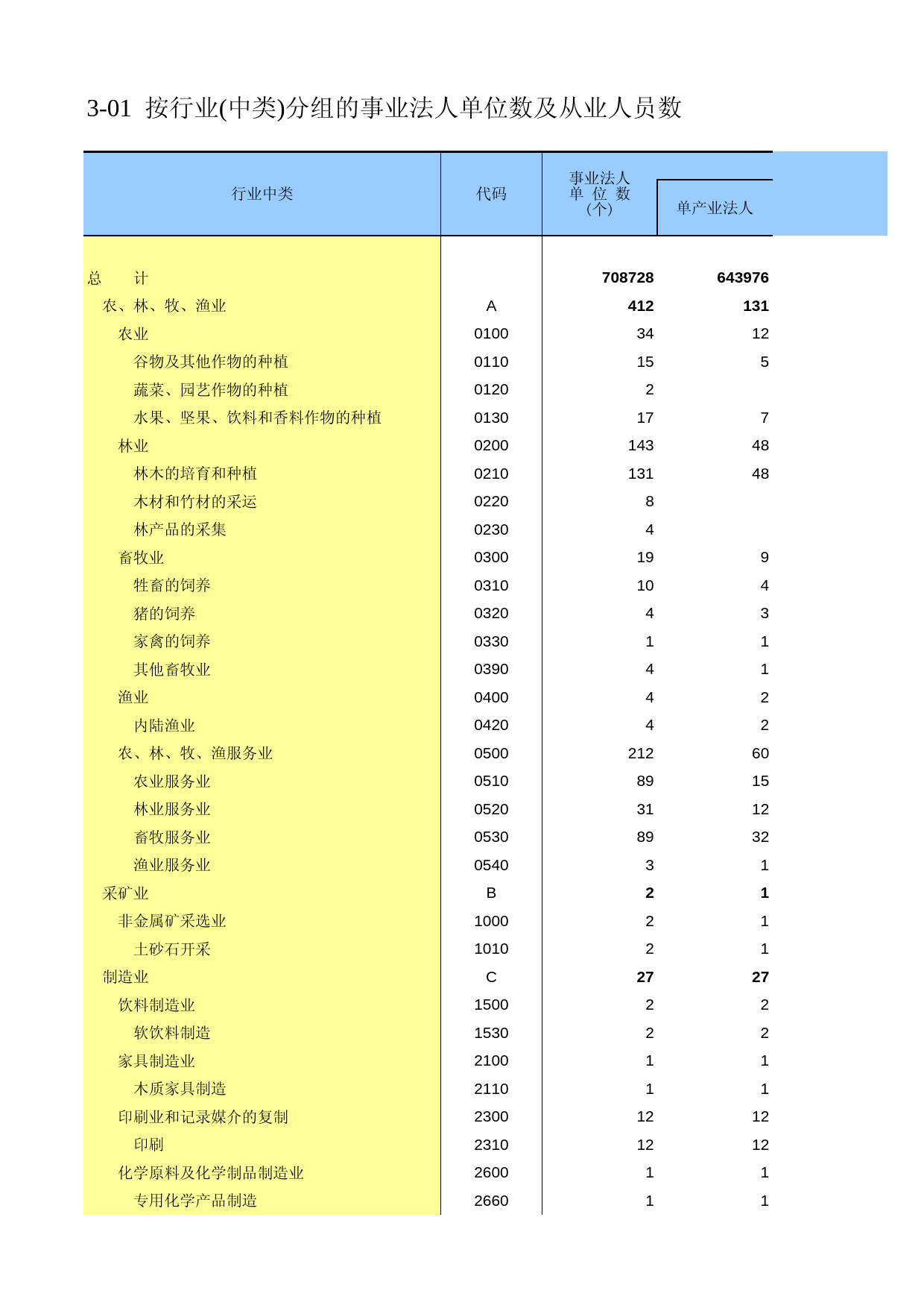 中国经济普查年鉴2008_ 3-01
