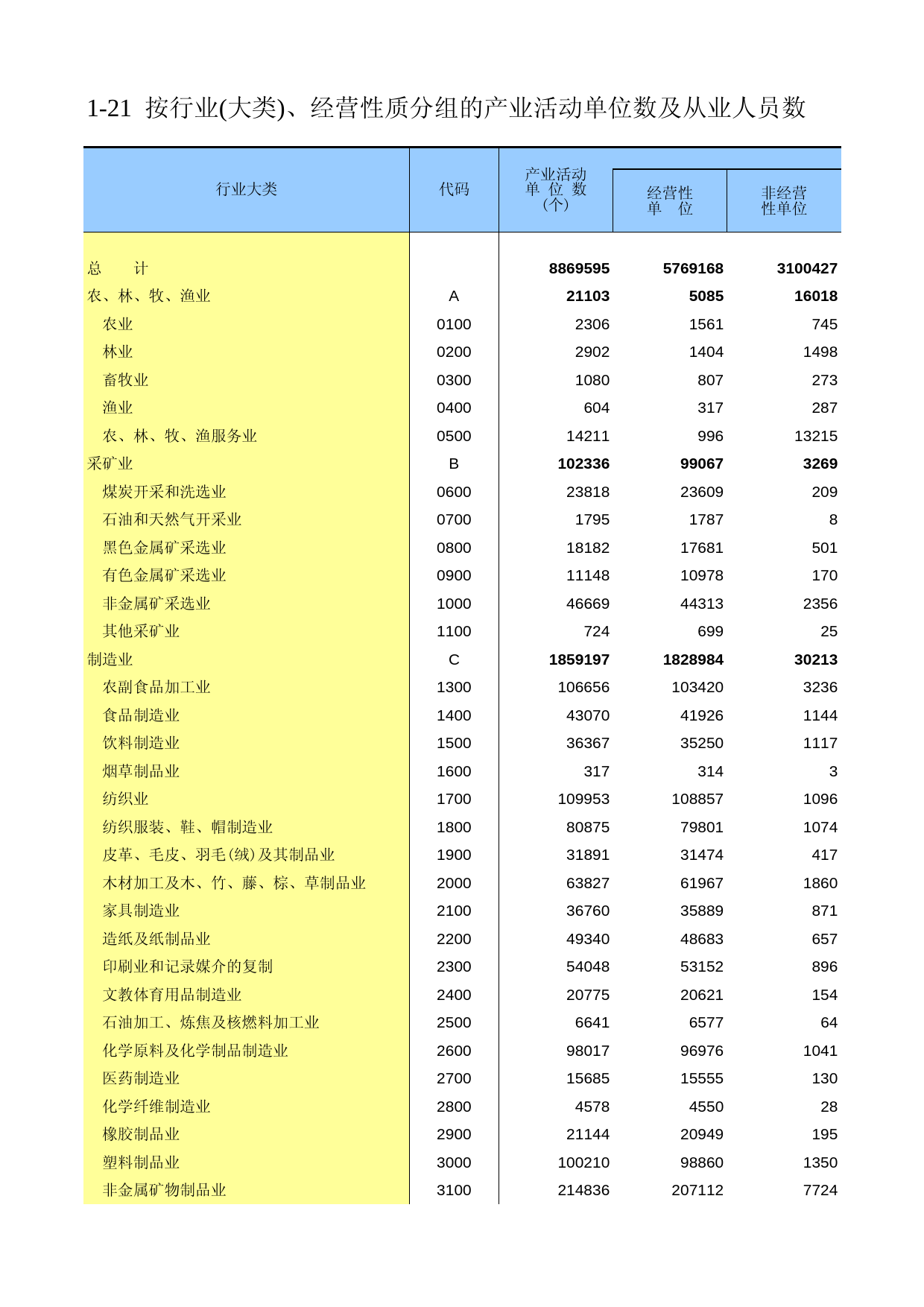 中国经济普查年鉴2008_ 1-21