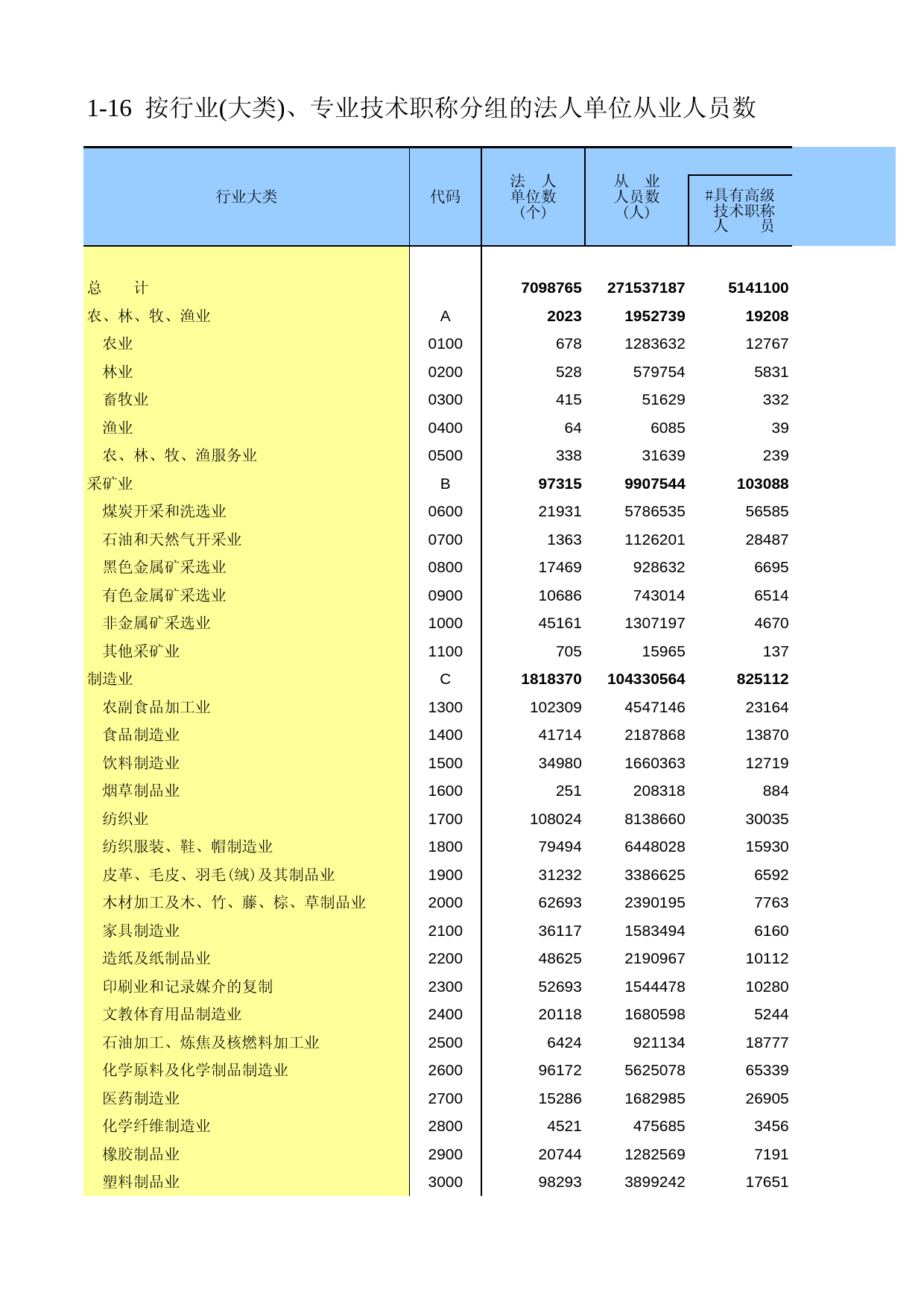 中国经济普查年鉴2008_ 1-16