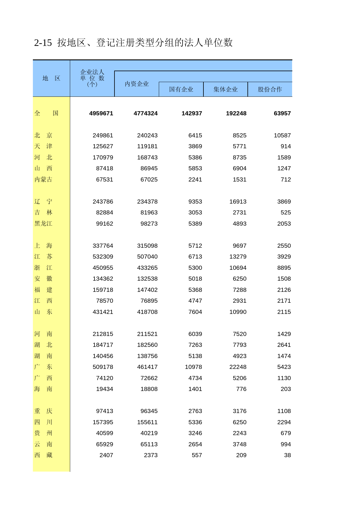 中国经济普查年鉴2008_ 2-15