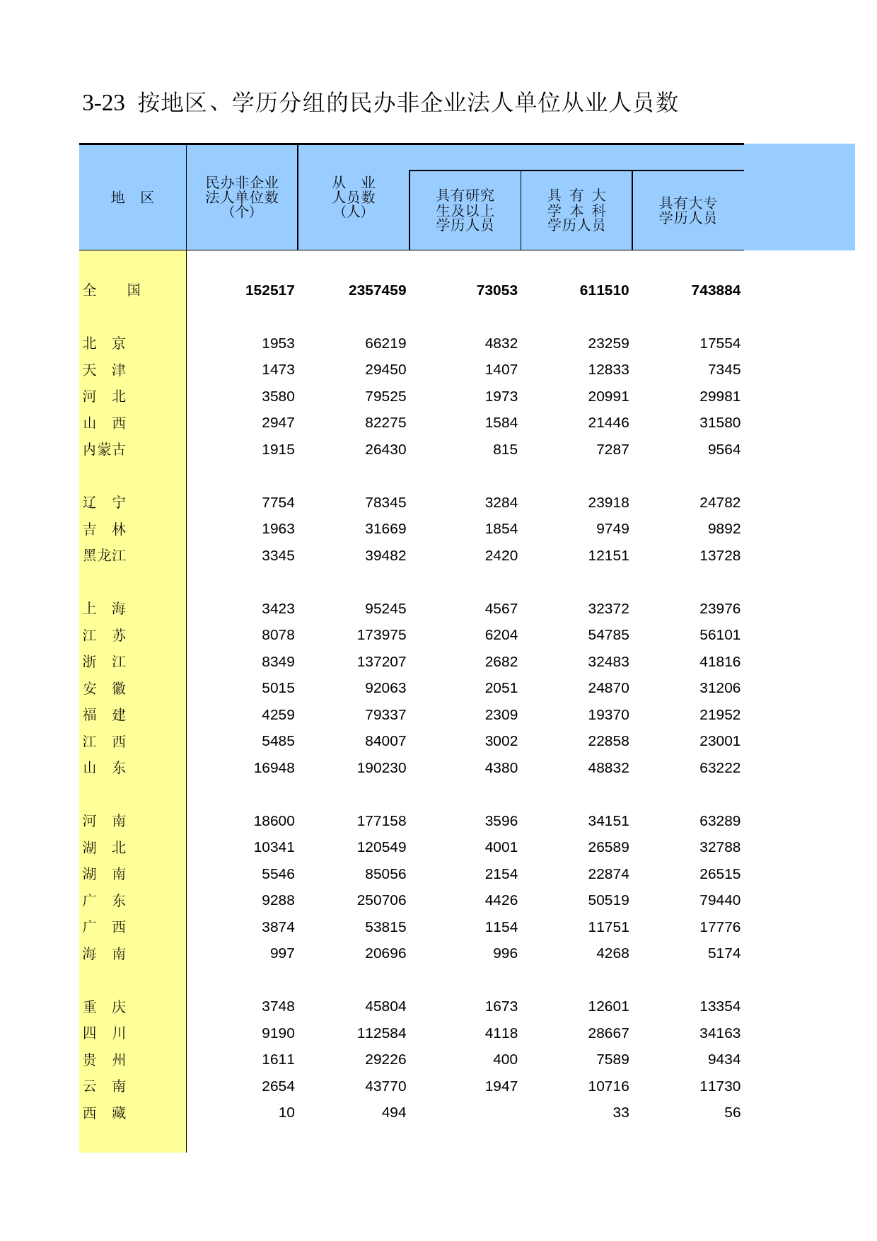 中国经济普查年鉴2008_ 3-23