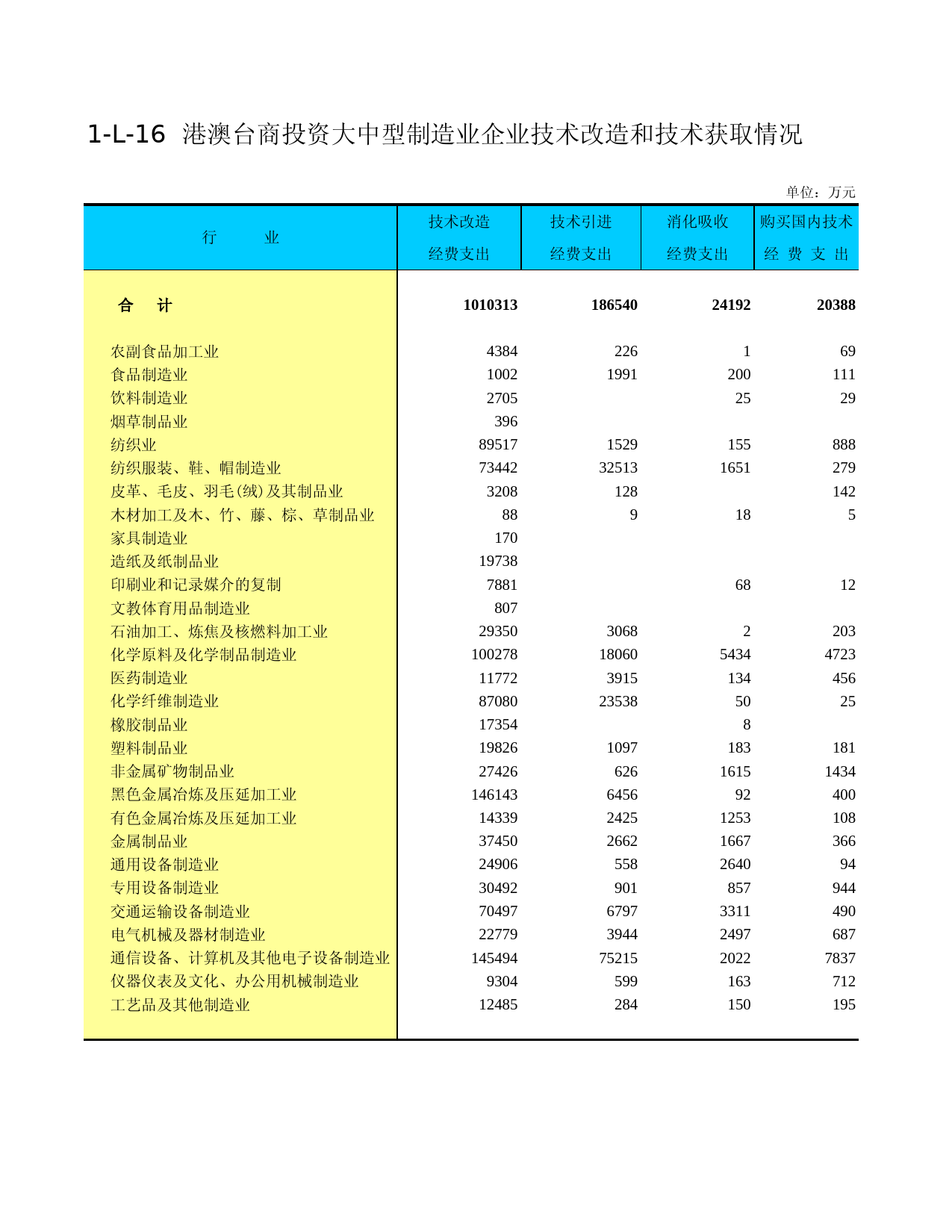 中国经济普查年鉴2004_ E1L16C_第1页
