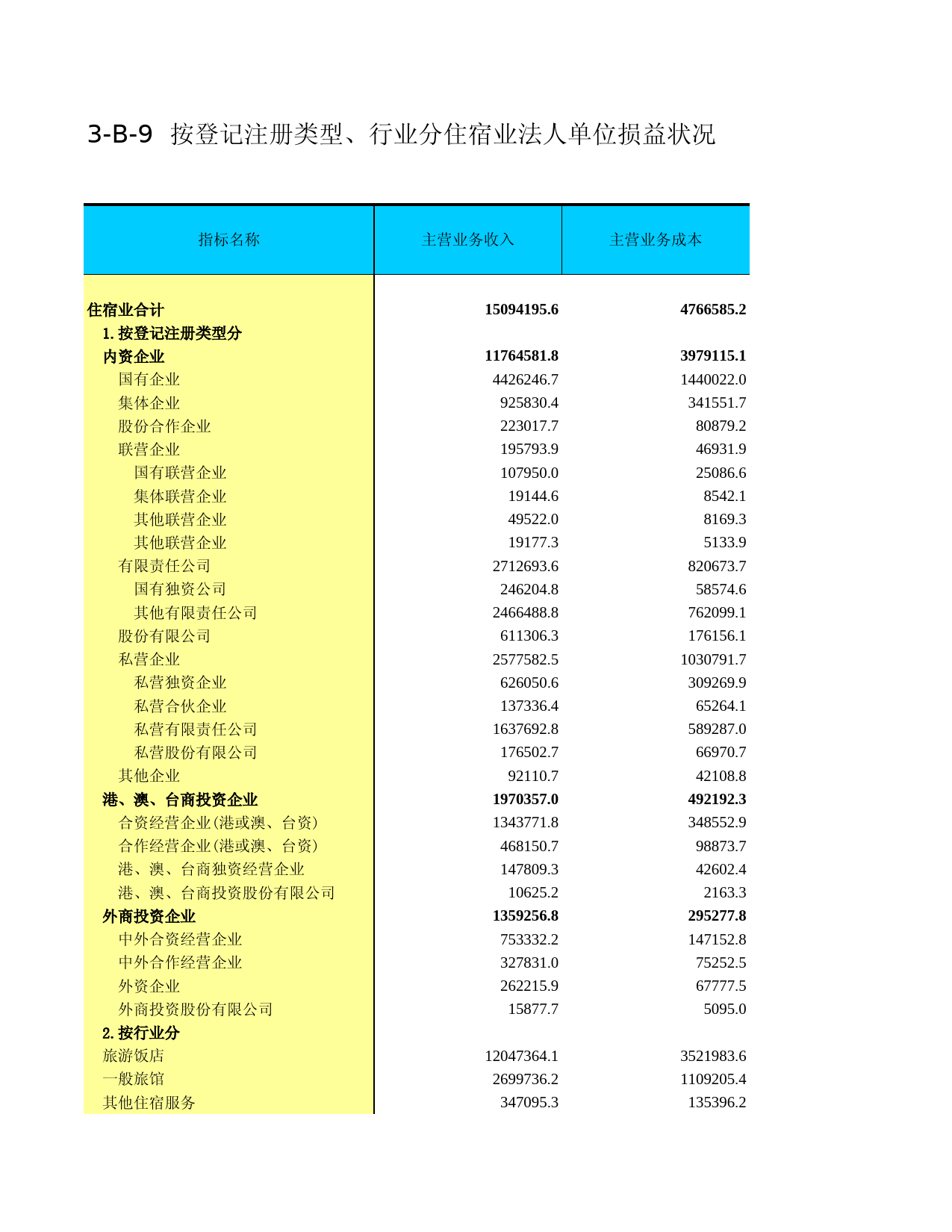 中国经济普查年鉴2004_ I3B09C