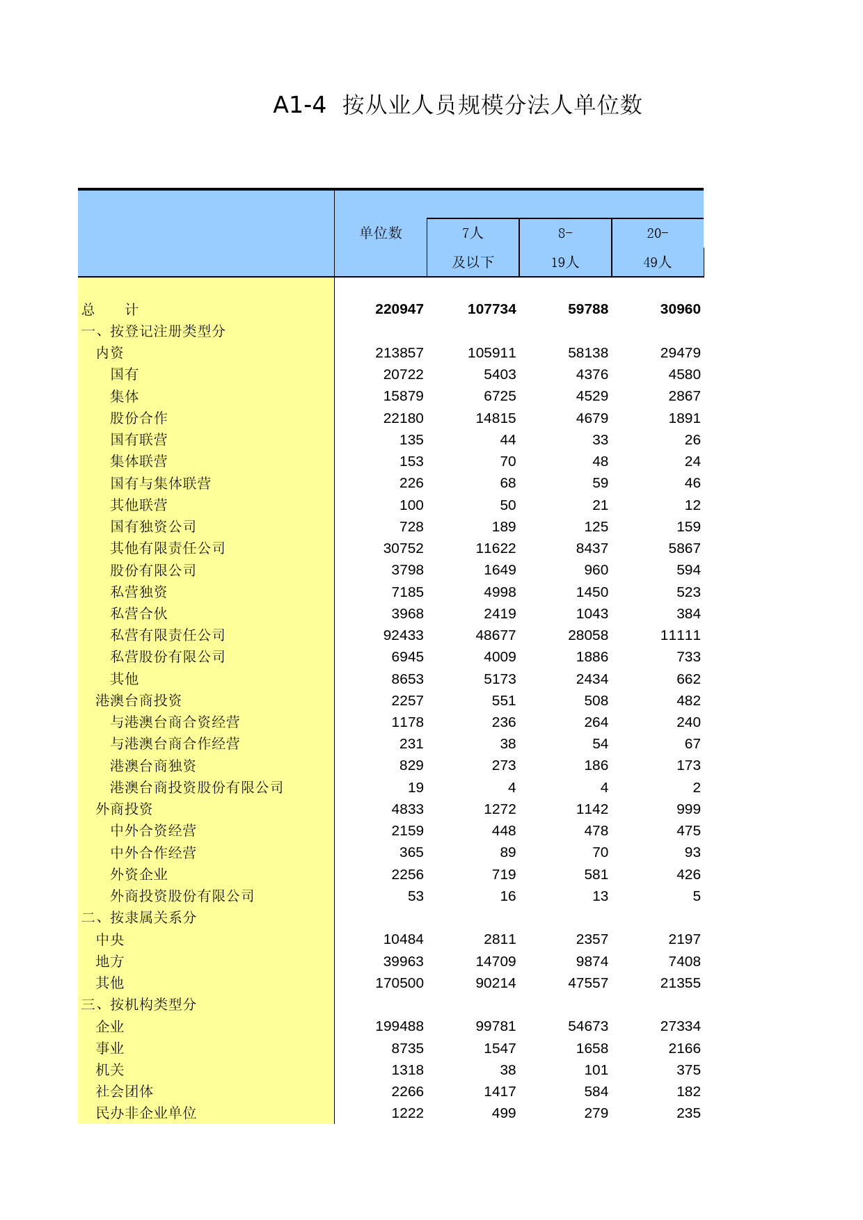 北京经济普查年鉴2004_ A0104