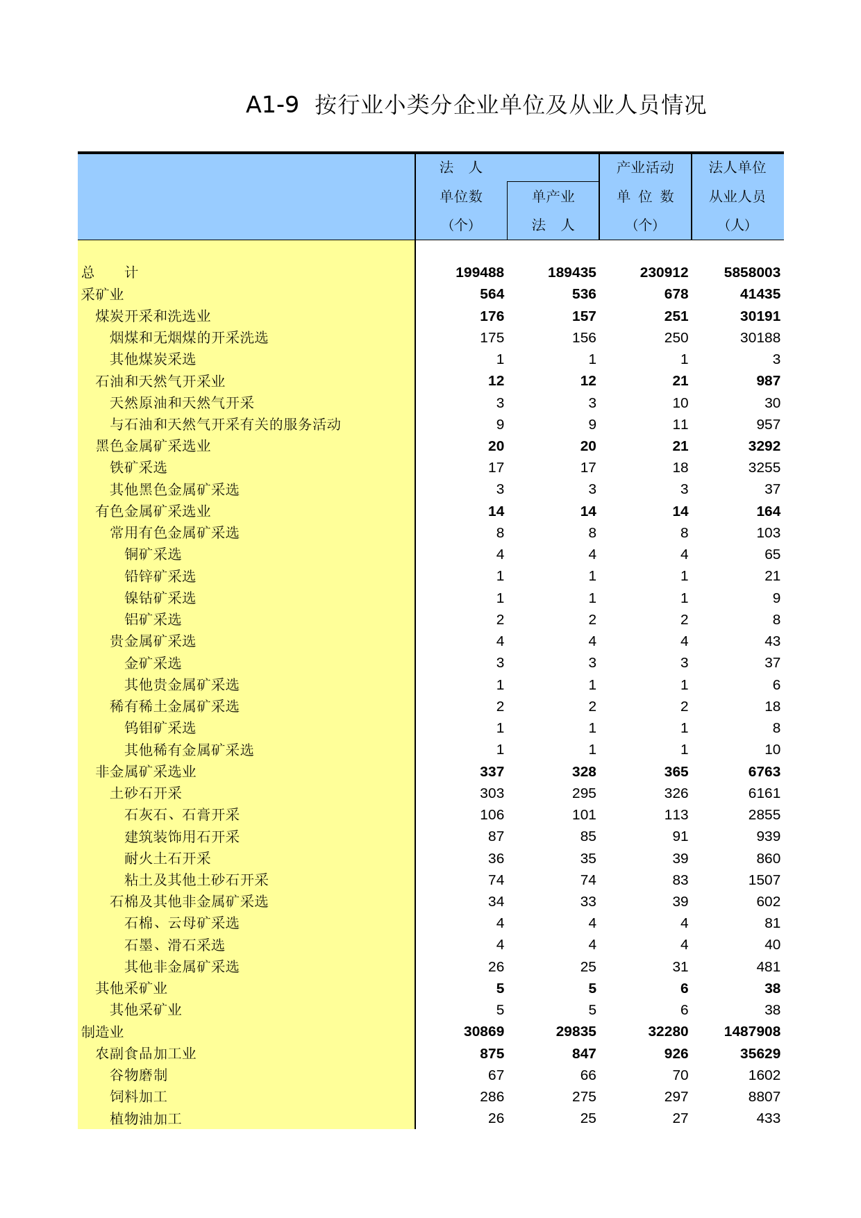 北京经济普查年鉴2004_ A0109