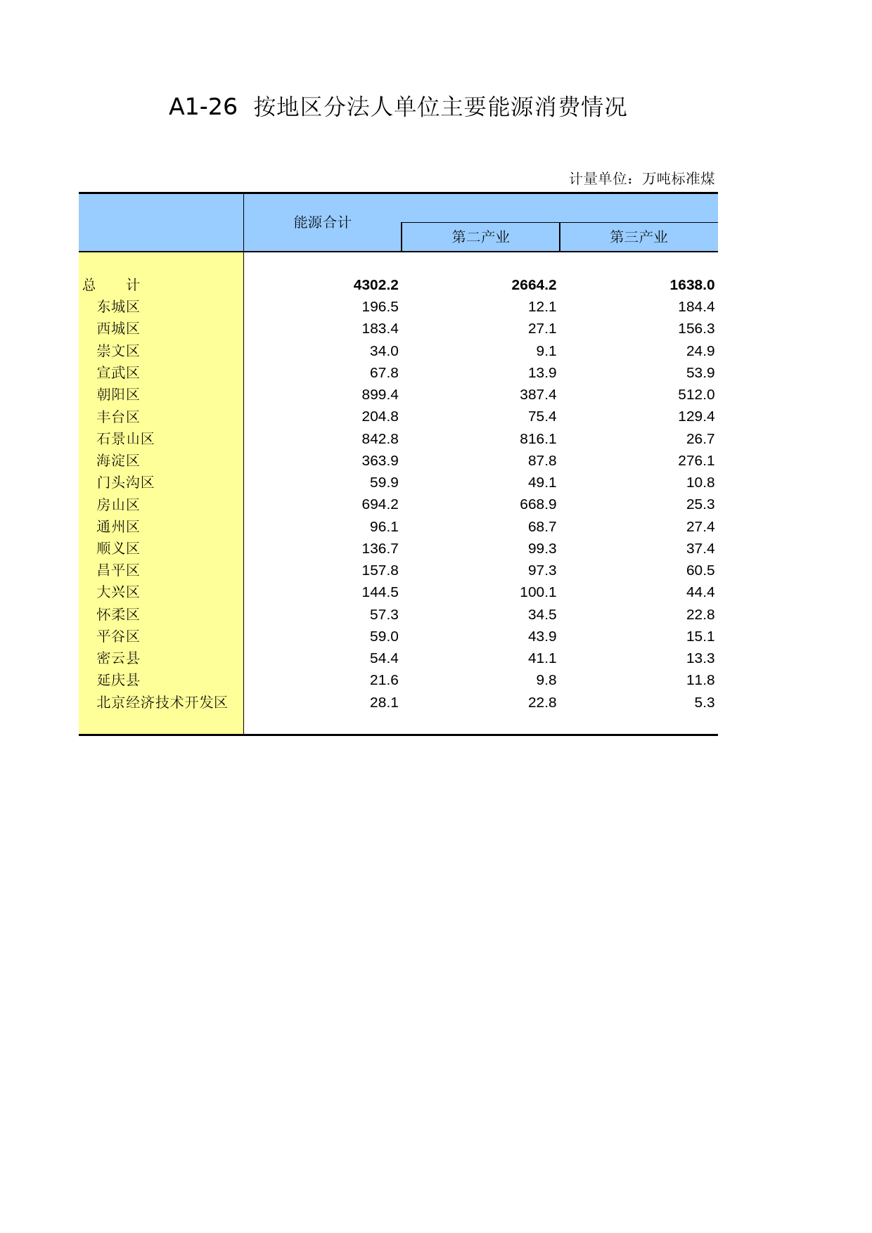 北京经济普查年鉴2004_ A0126