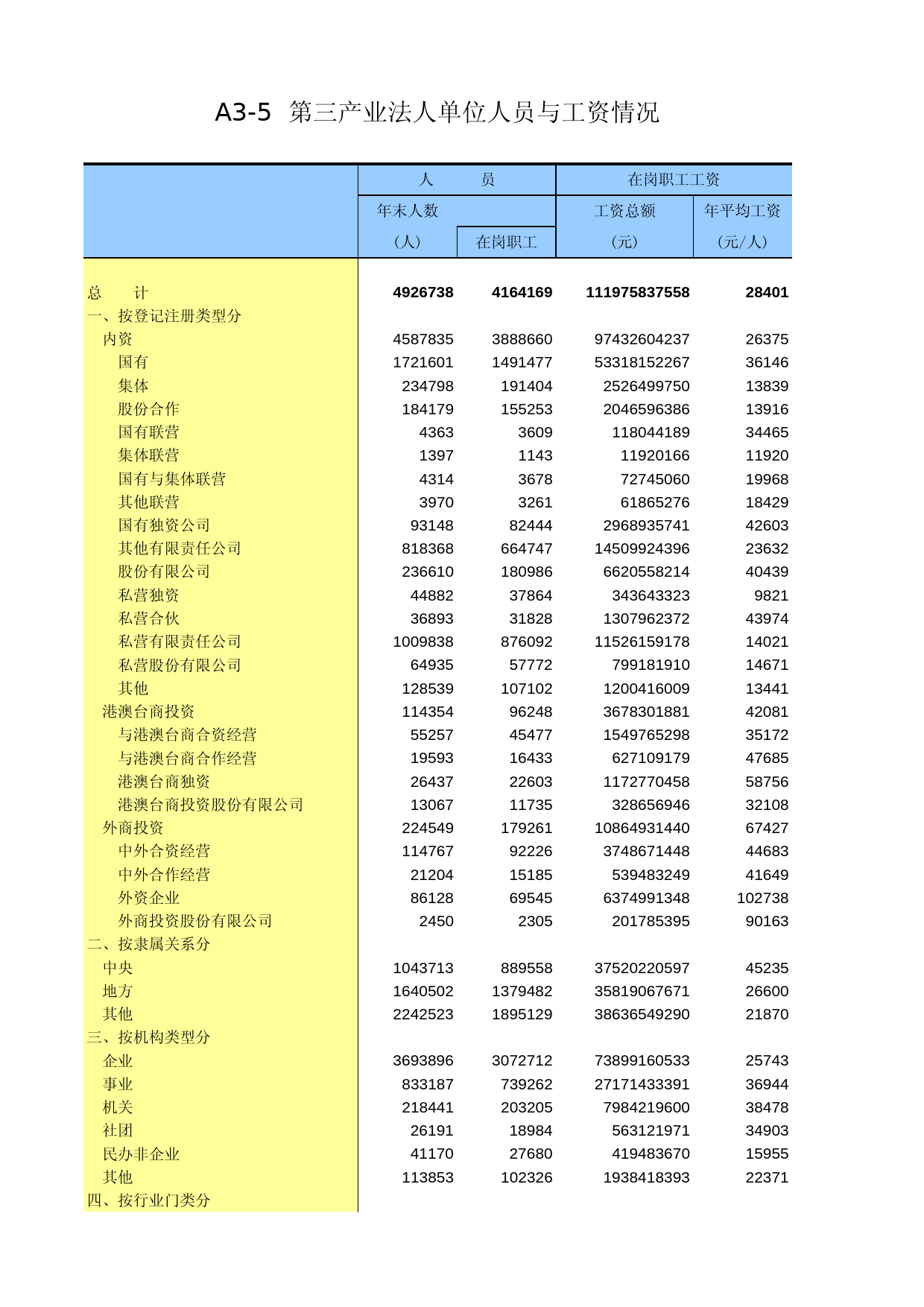 北京经济普查年鉴2004_ A0305