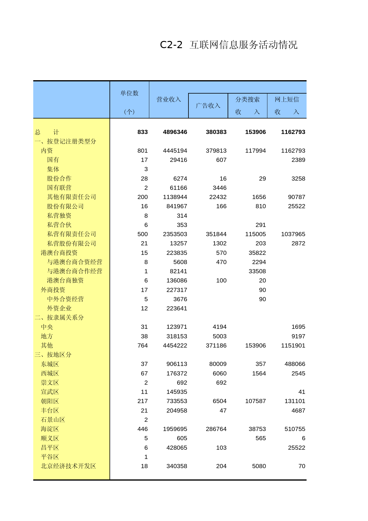 北京经济普查年鉴2004_ C0202_第1页