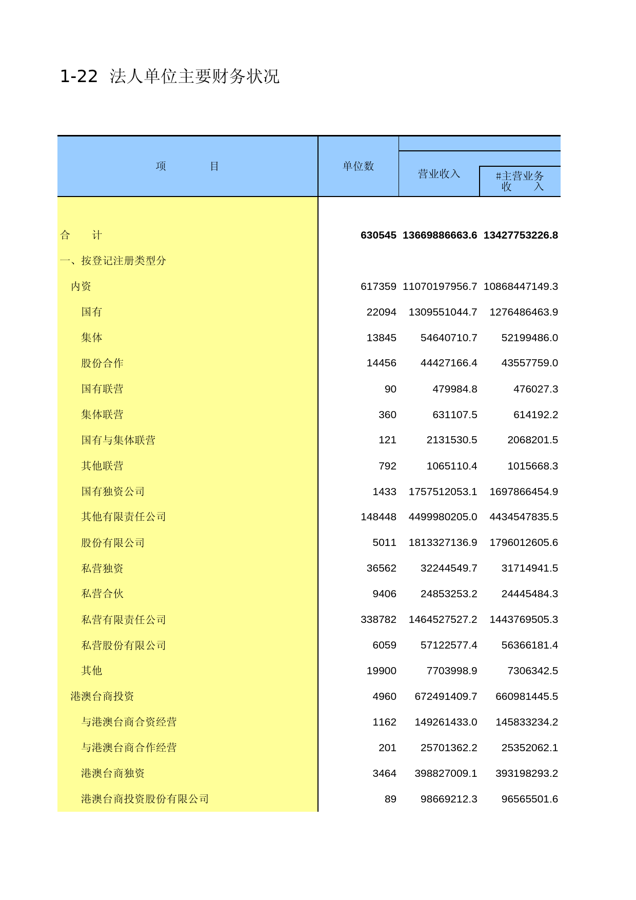 北京经济普查年鉴2013_ A0122