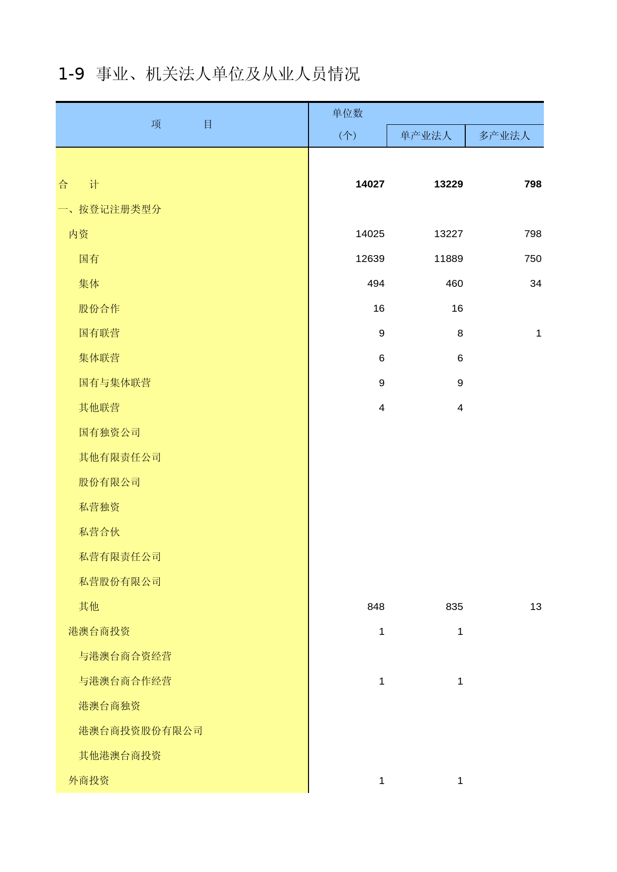 北京经济普查年鉴2013_ A0109