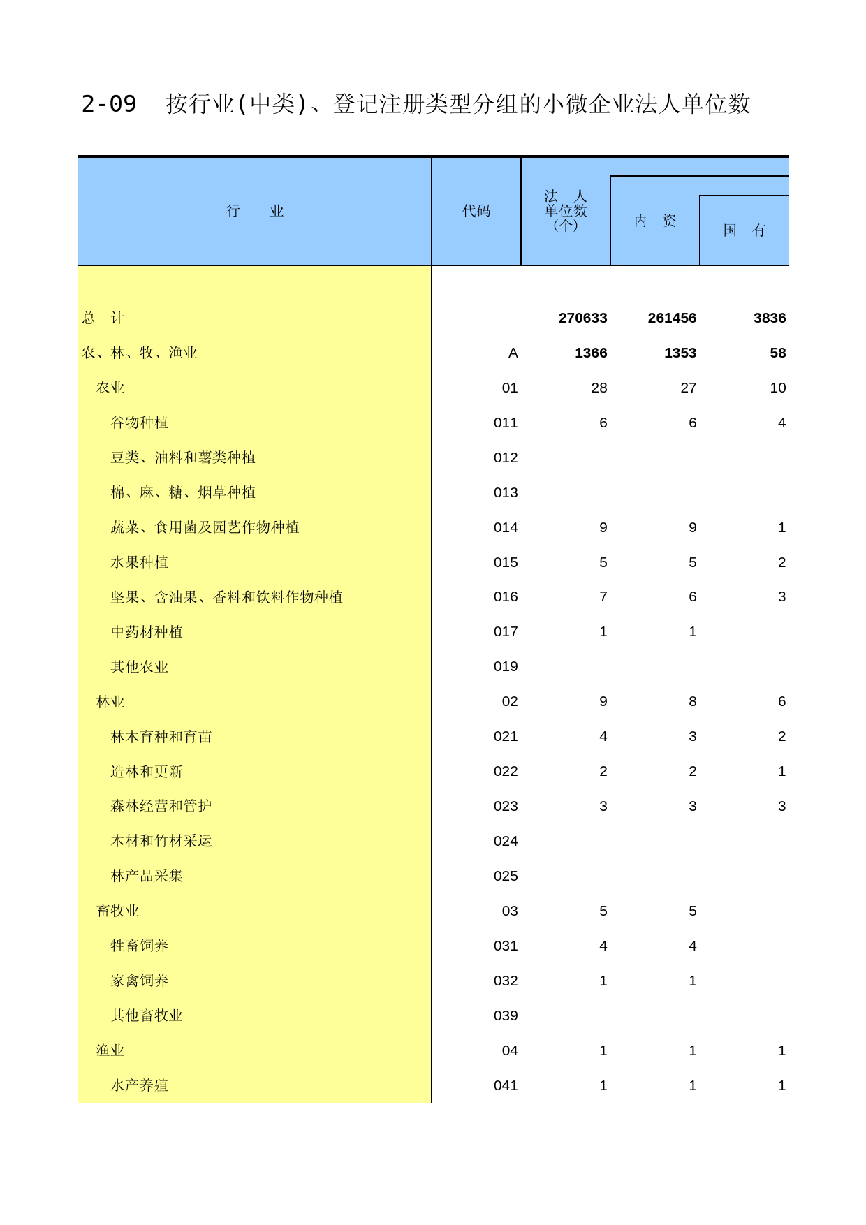 福建经济普查年鉴2013_ A2-09