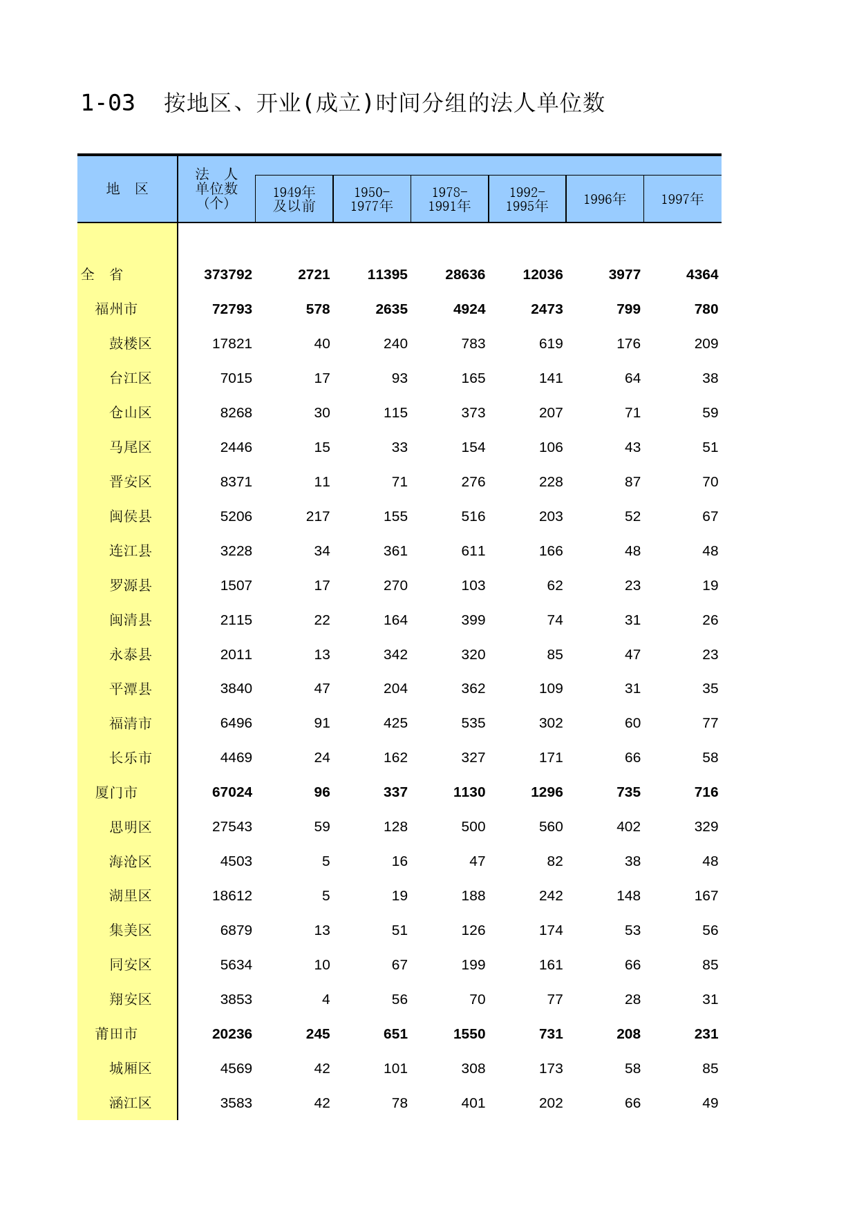 福建经济普查年鉴2013_ A1-03_第1页