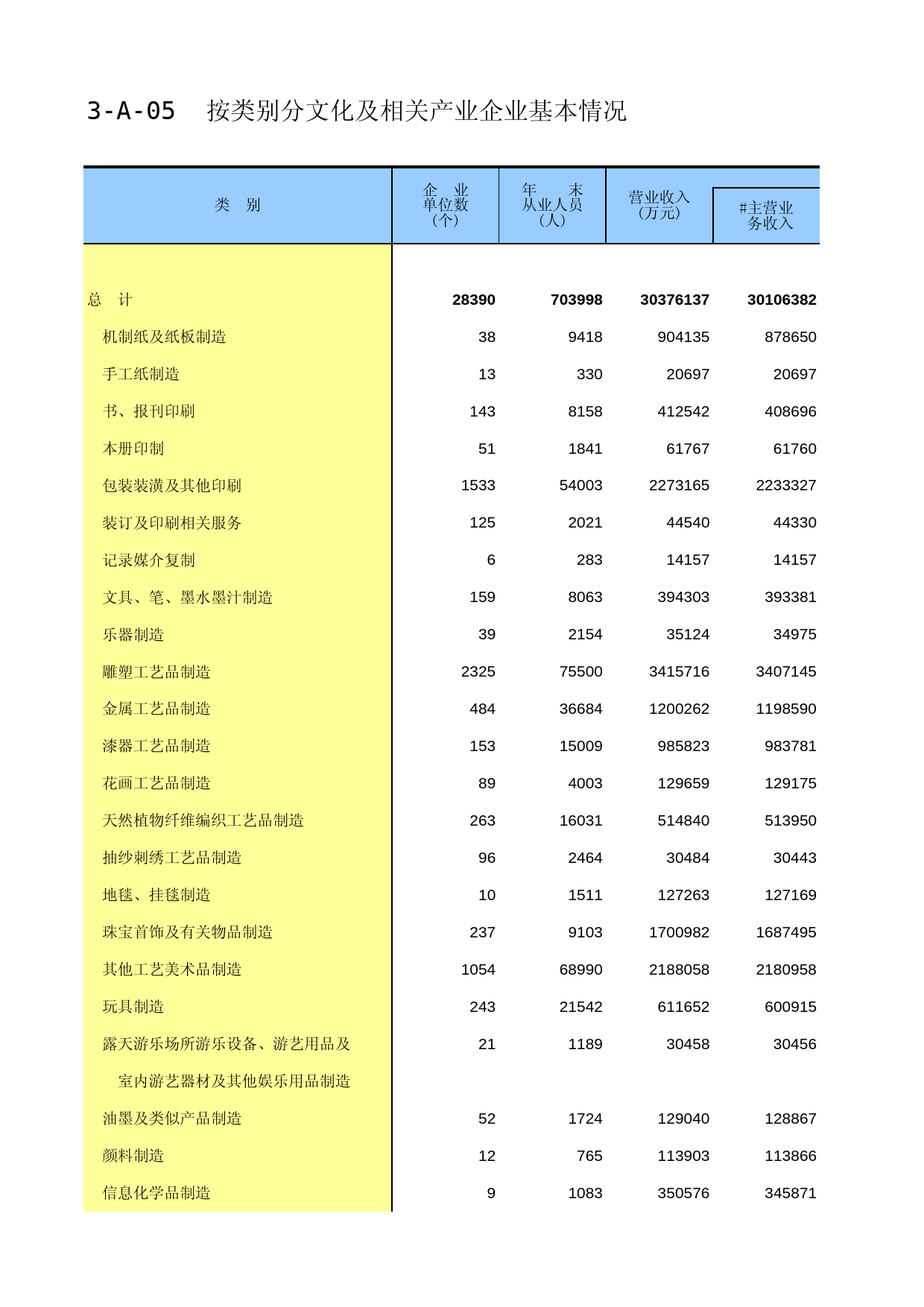 福建经济普查年鉴2013_ A3-A-05