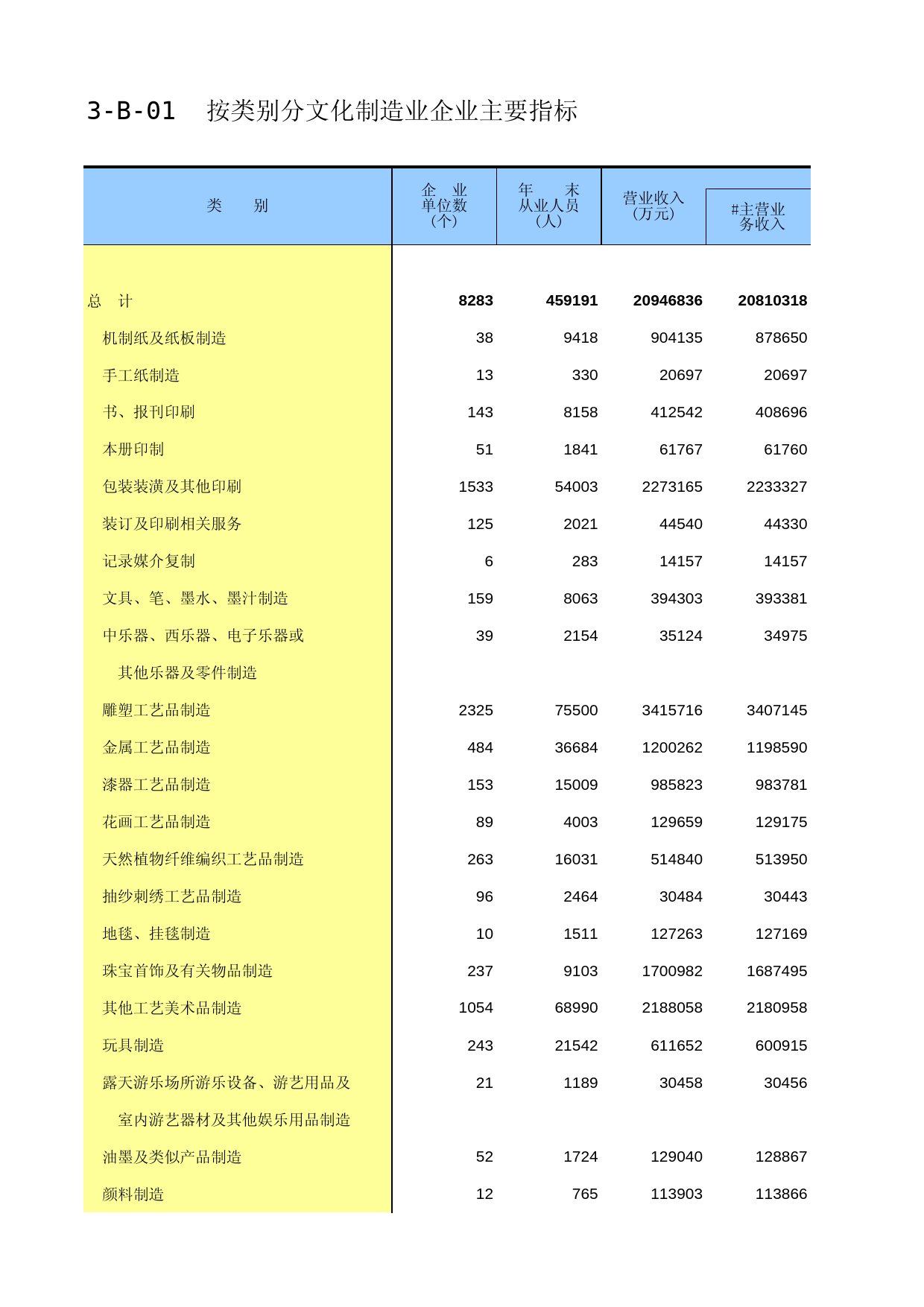 福建经济普查年鉴2013_ A3-B-01