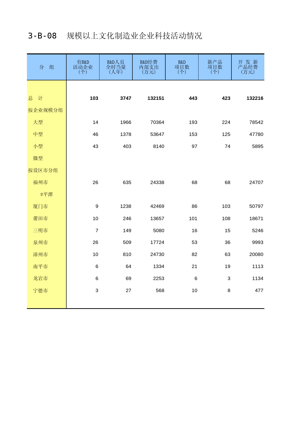 福建经济普查年鉴2013_ A3-B-08
