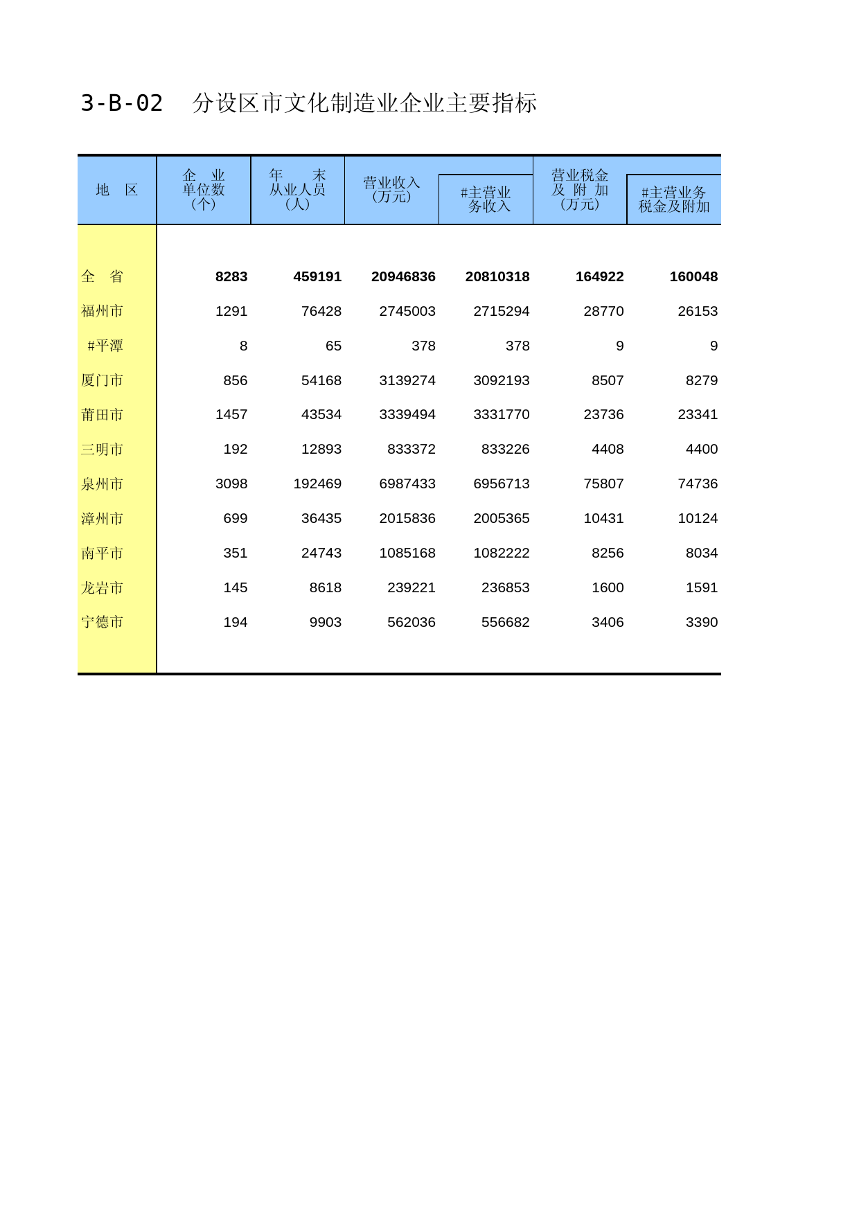 福建经济普查年鉴2013_ A3-B-02