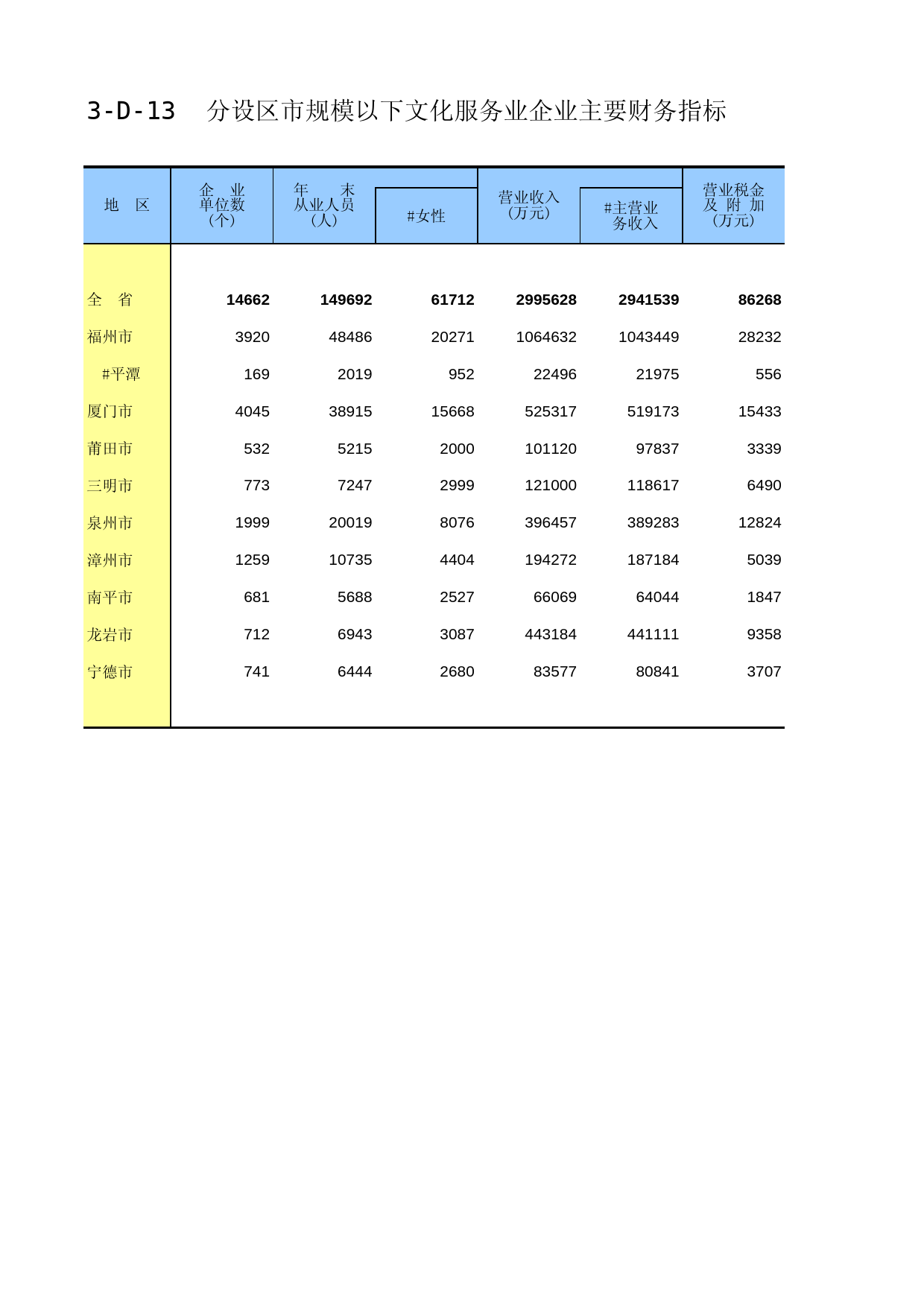 福建经济普查年鉴2013_ A3-D-13