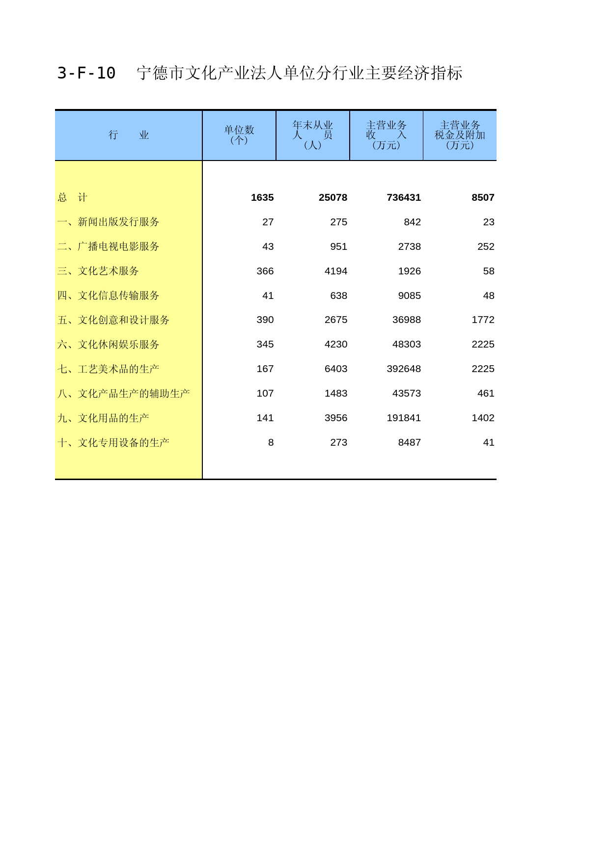 福建经济普查年鉴2013_ A3-F-10_第1页