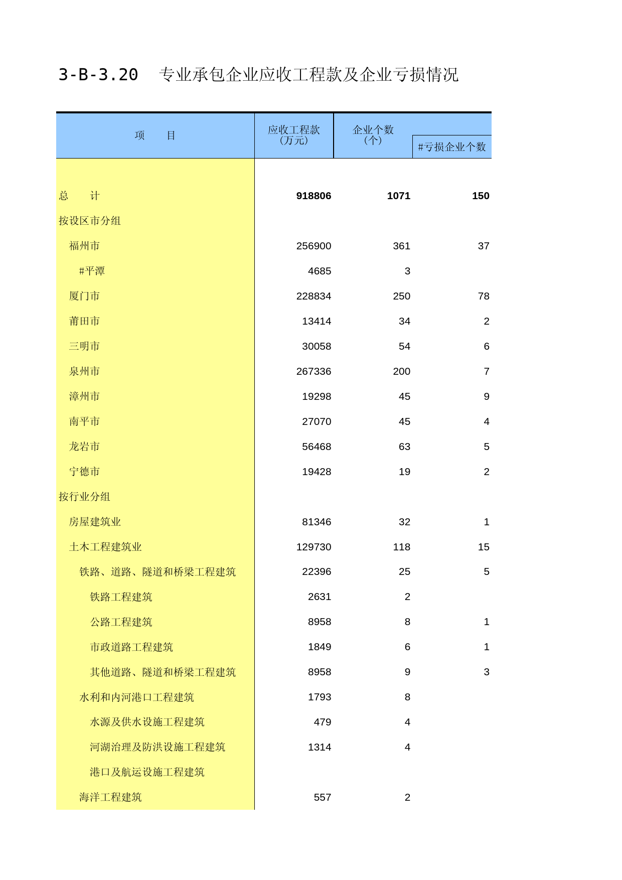 福建经济普查年鉴2013_ B3-B-3.20_第1页