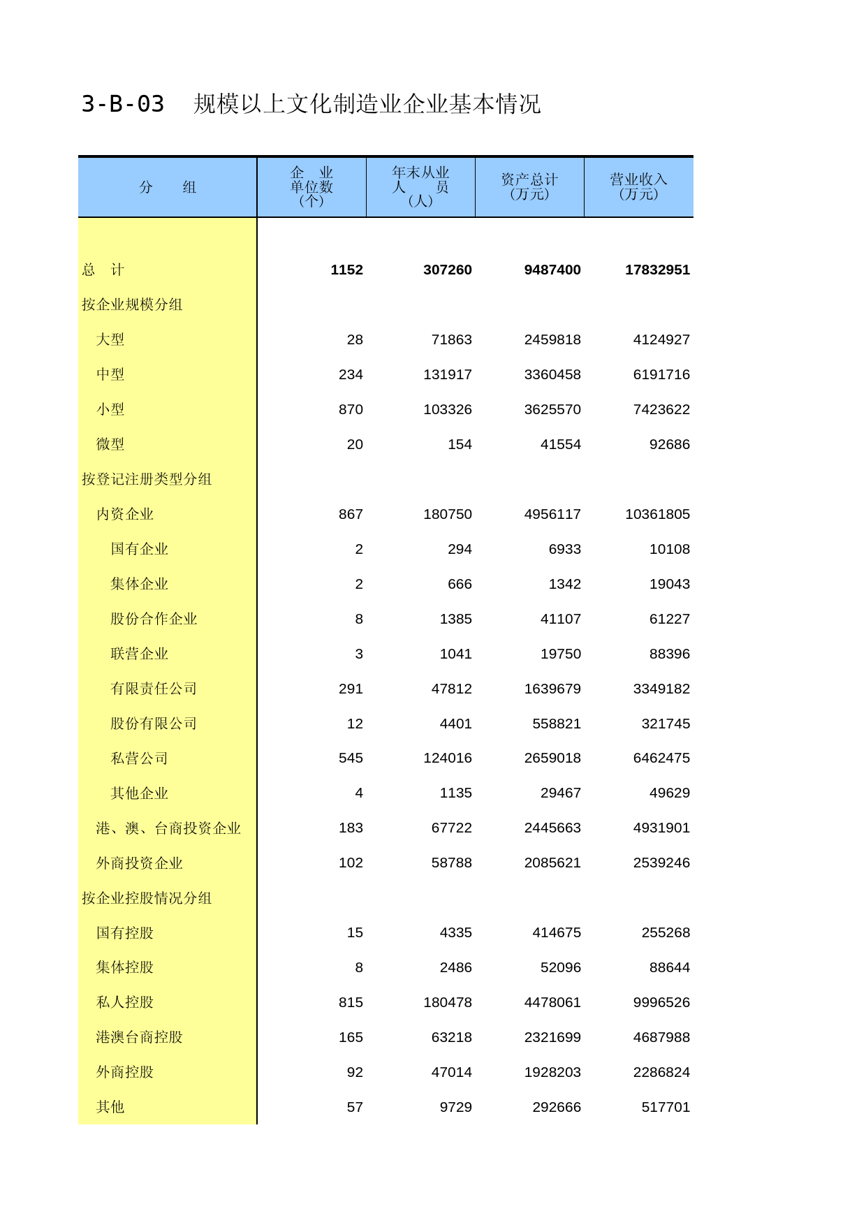 福建经济普查年鉴2013_ A3-B-03