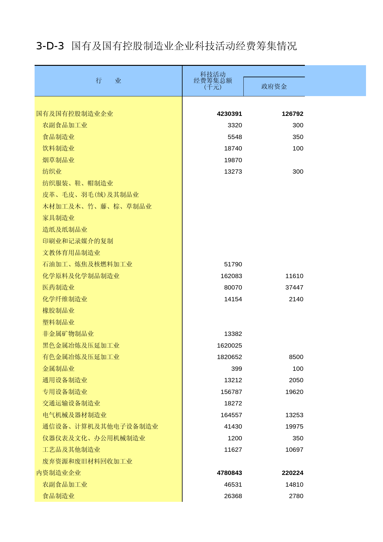 甘肃经济普查年鉴2008_ ec3-D-3_第1页