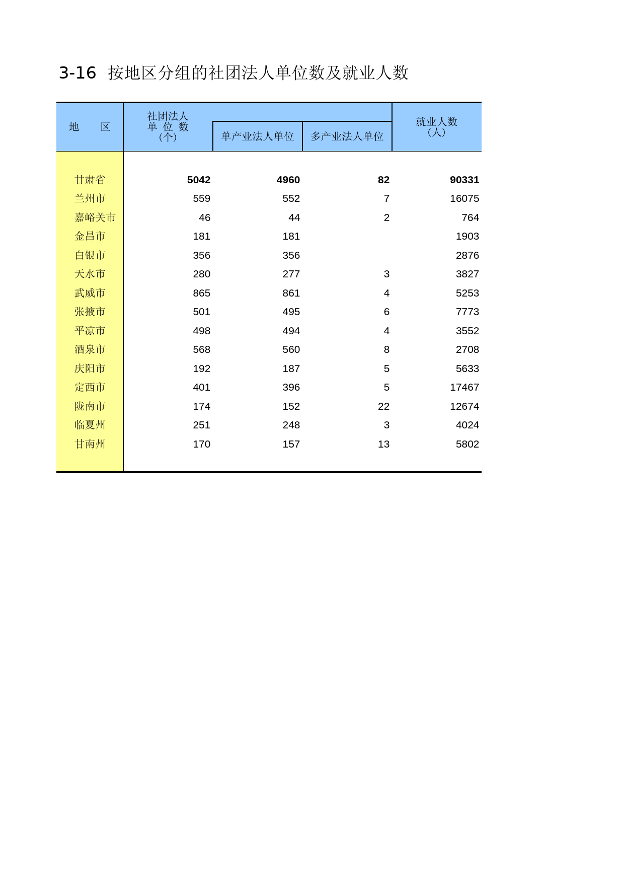 甘肃经济普查年鉴2008_ zh3-16
