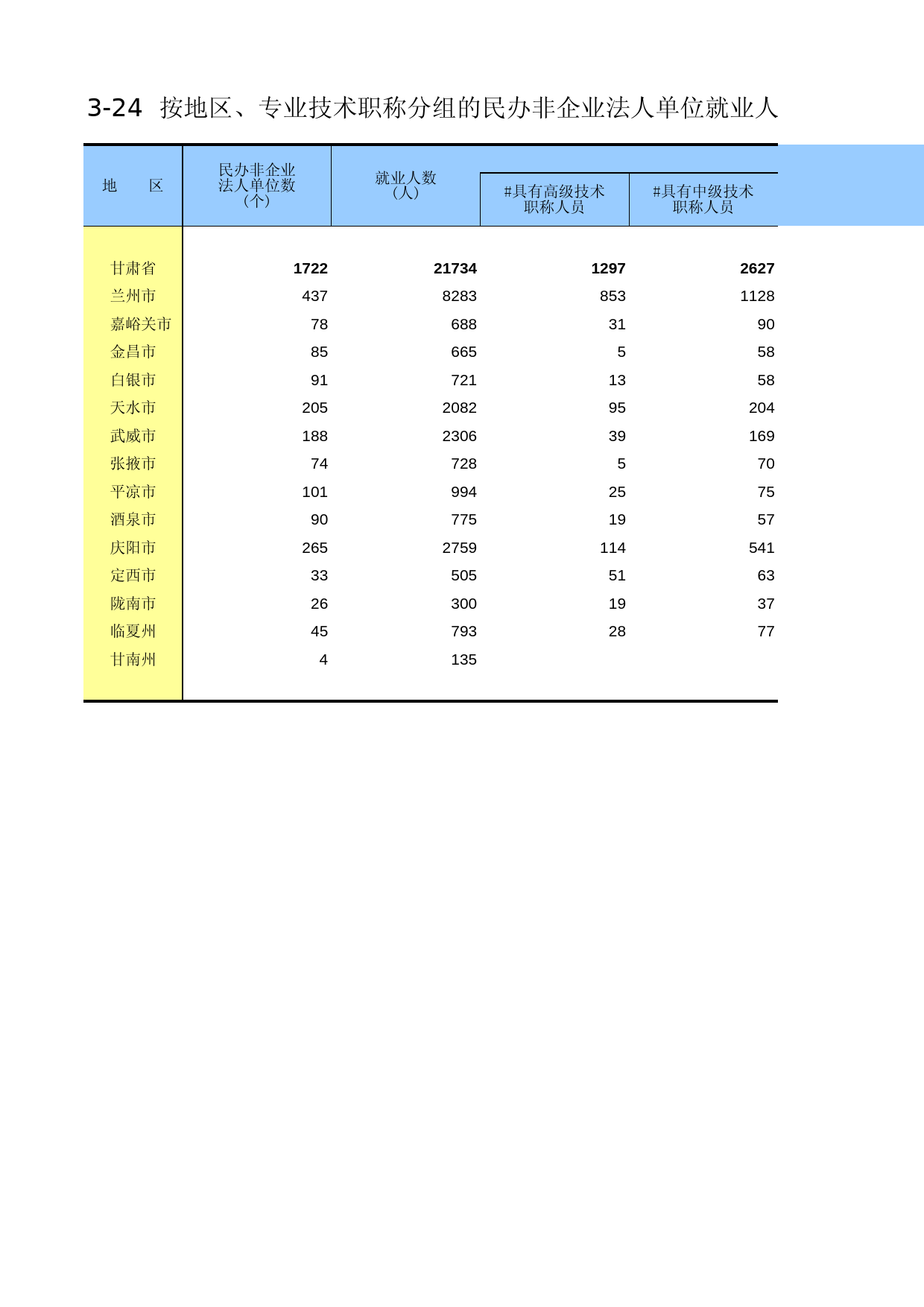 甘肃经济普查年鉴2008_ zh3-24