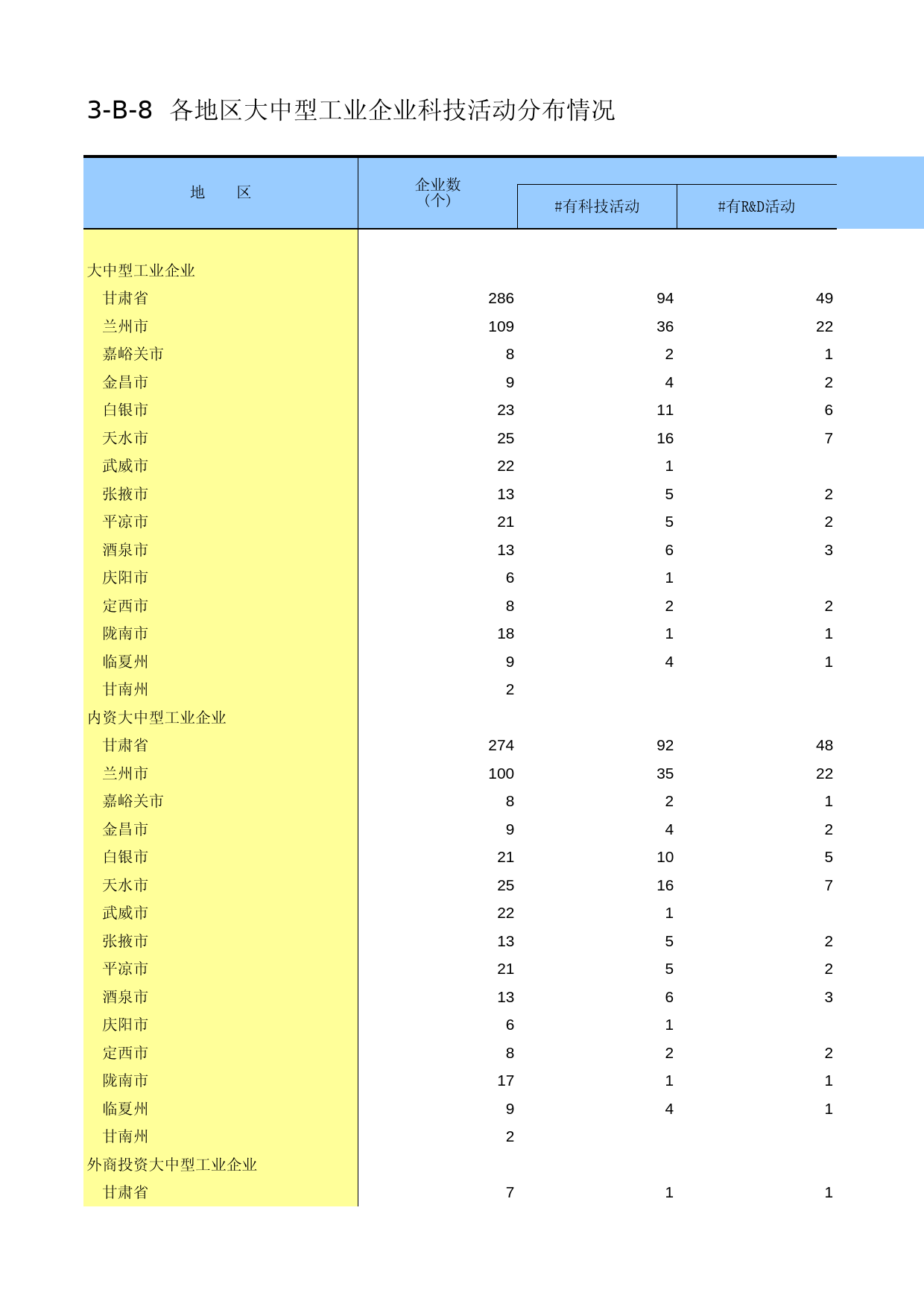 甘肃经济普查年鉴2008_ ec3-B-8