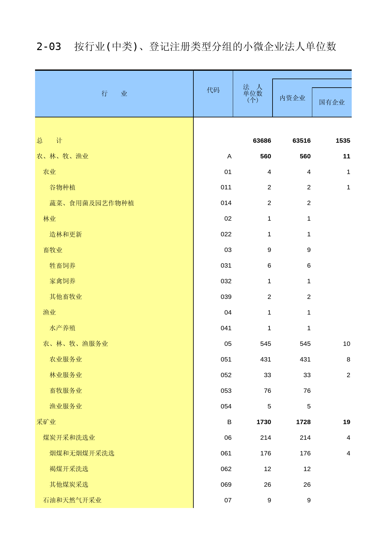 甘肃经济普查年鉴2013_ A-2-03_第1页