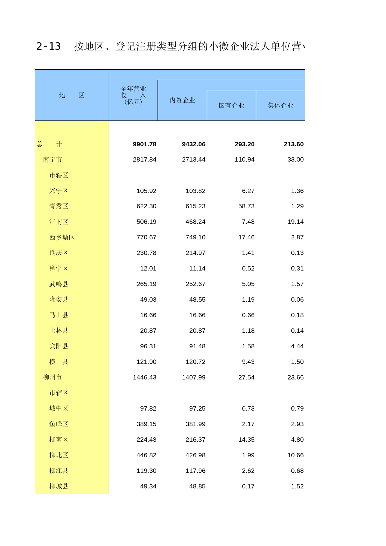 广西经济普查年鉴2013_ A2-13