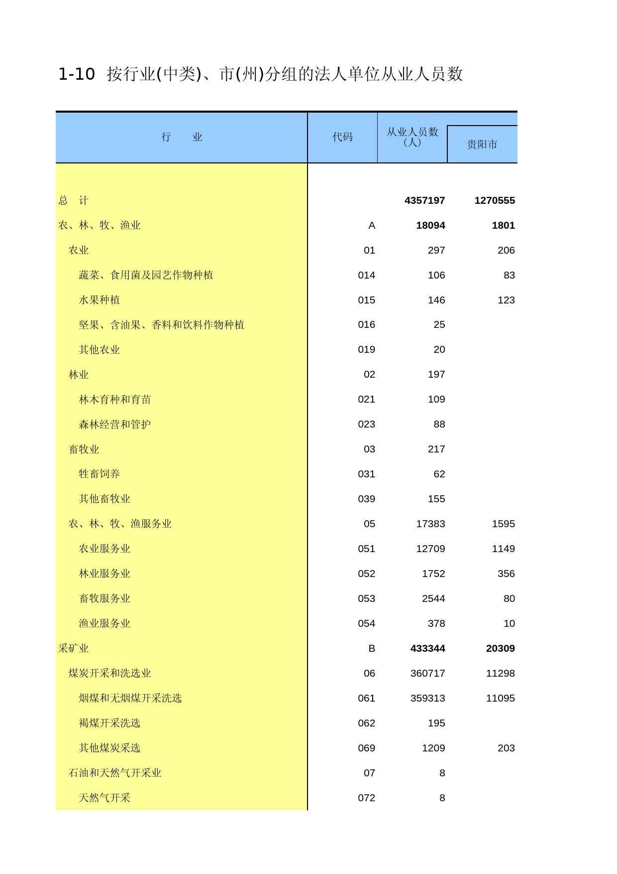 贵州经济普查年鉴2013_ A1-10_第1页