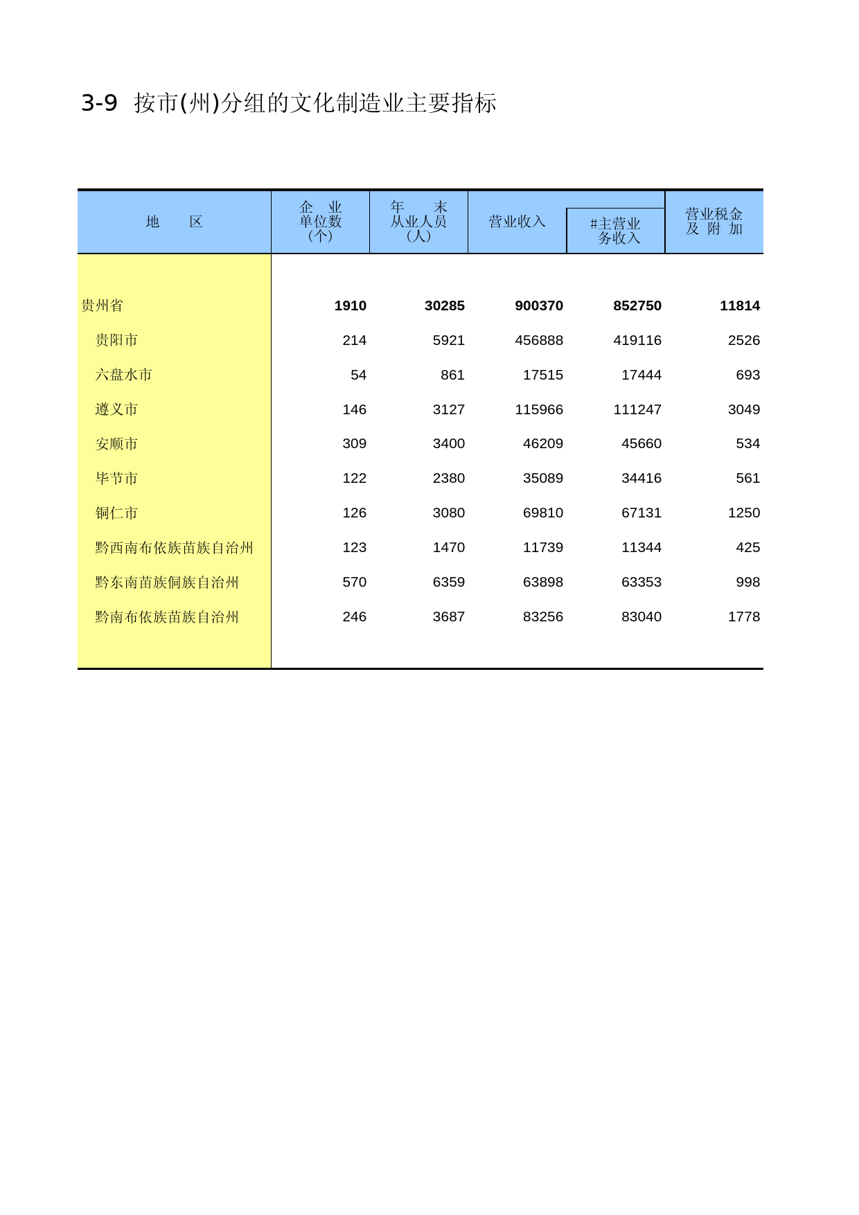 贵州经济普查年鉴2013_ A3-09