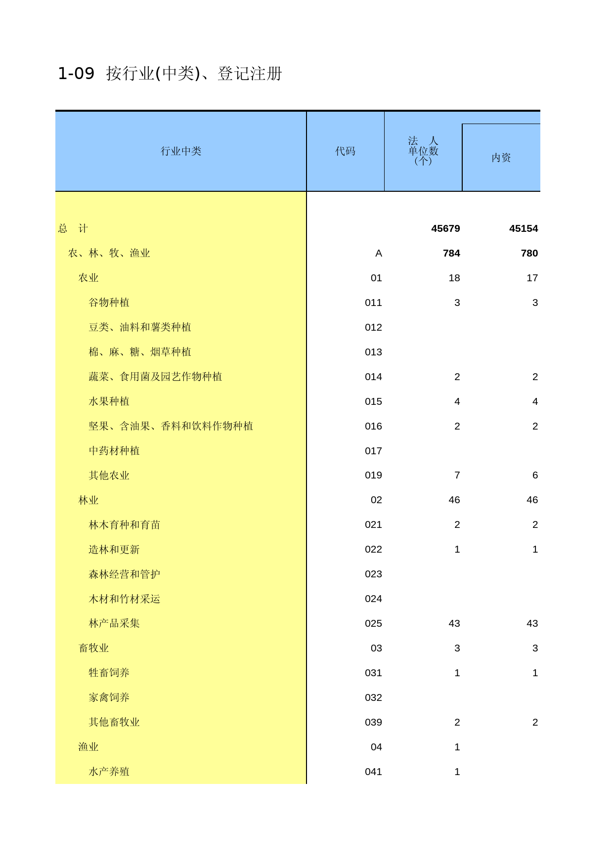 海南经济普查年鉴2013_ A1-09_第1页