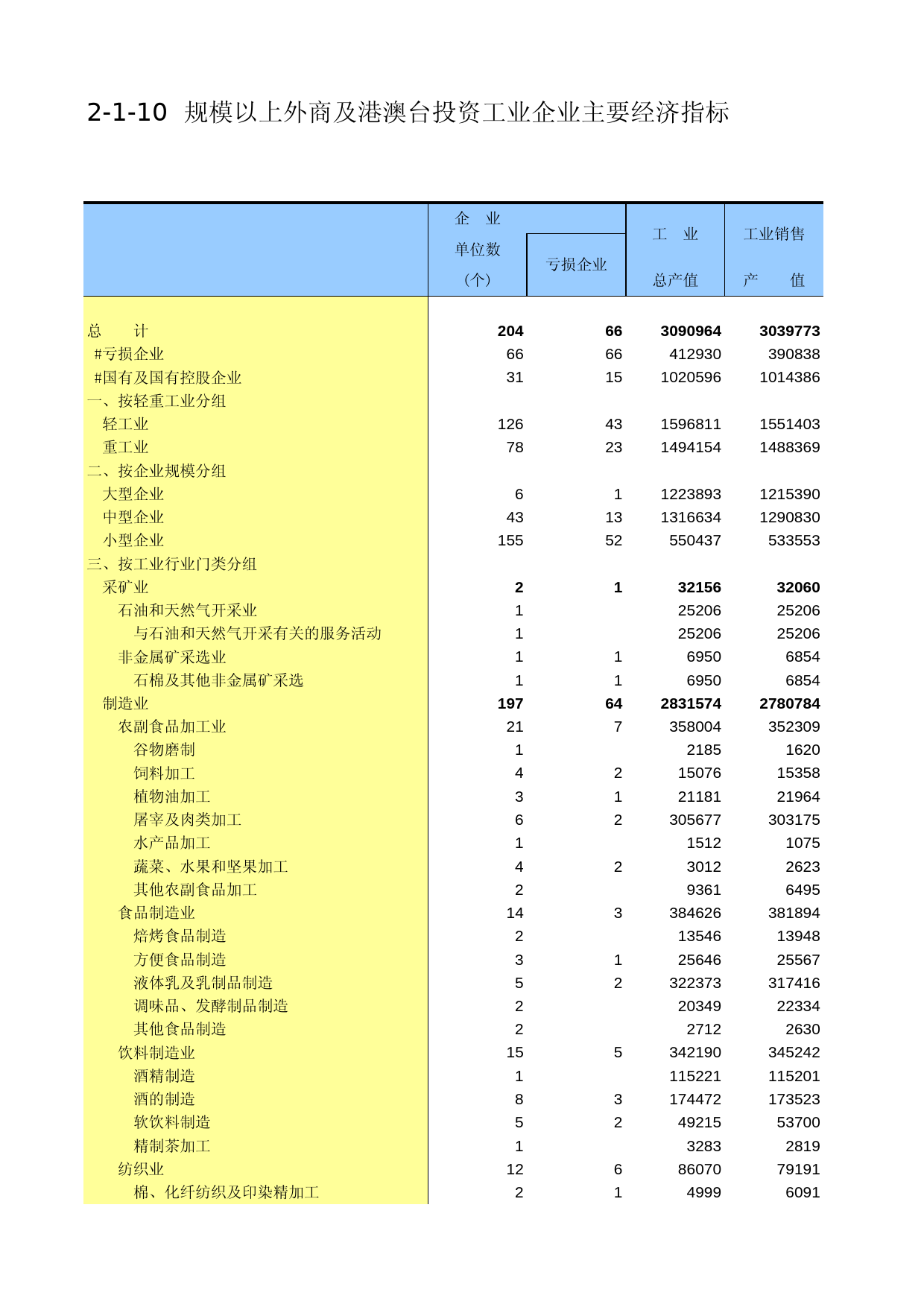黑龙江经济普查年鉴2004_ B110