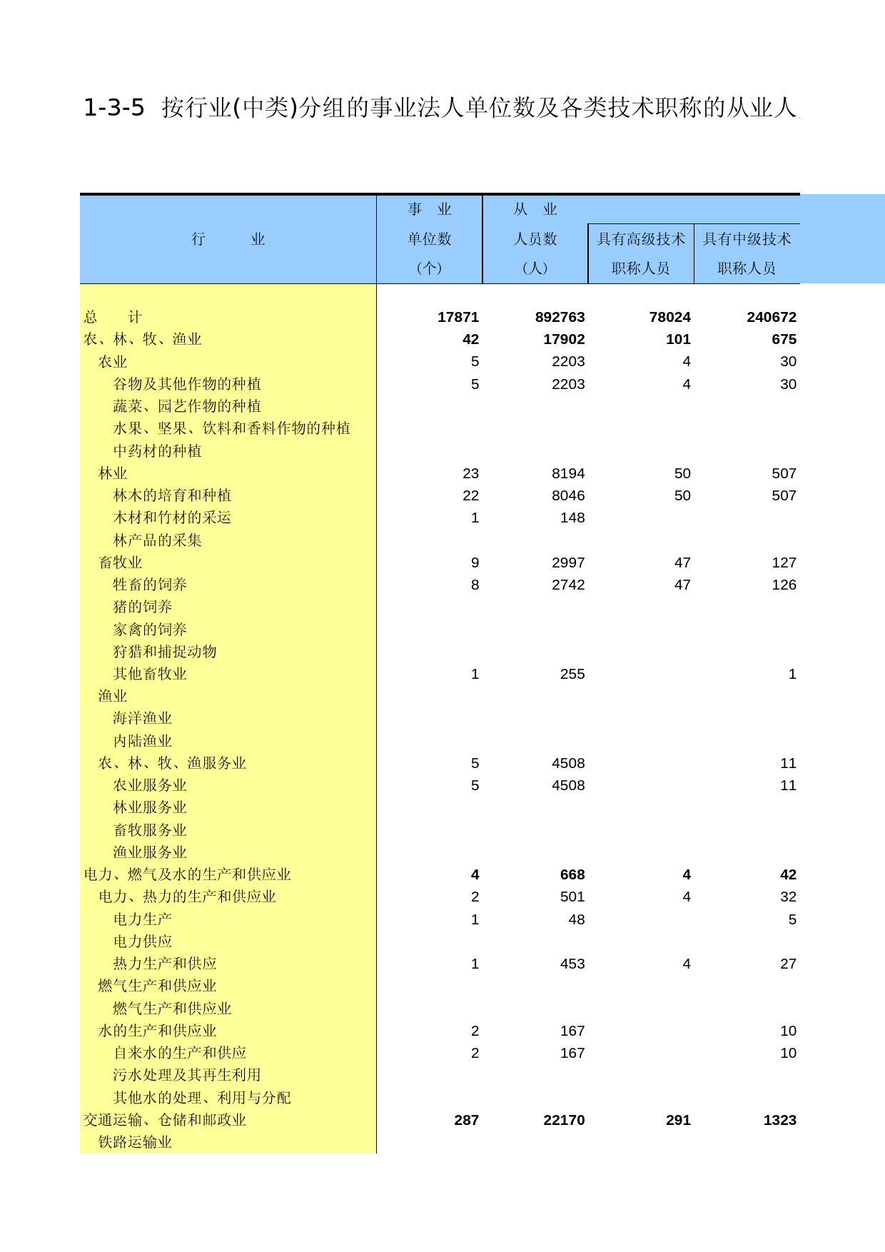 黑龙江经济普查年鉴2004_ A305
