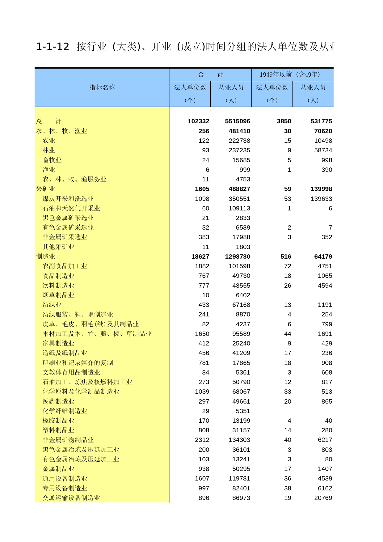 黑龙江经济普查年鉴2004_ A112