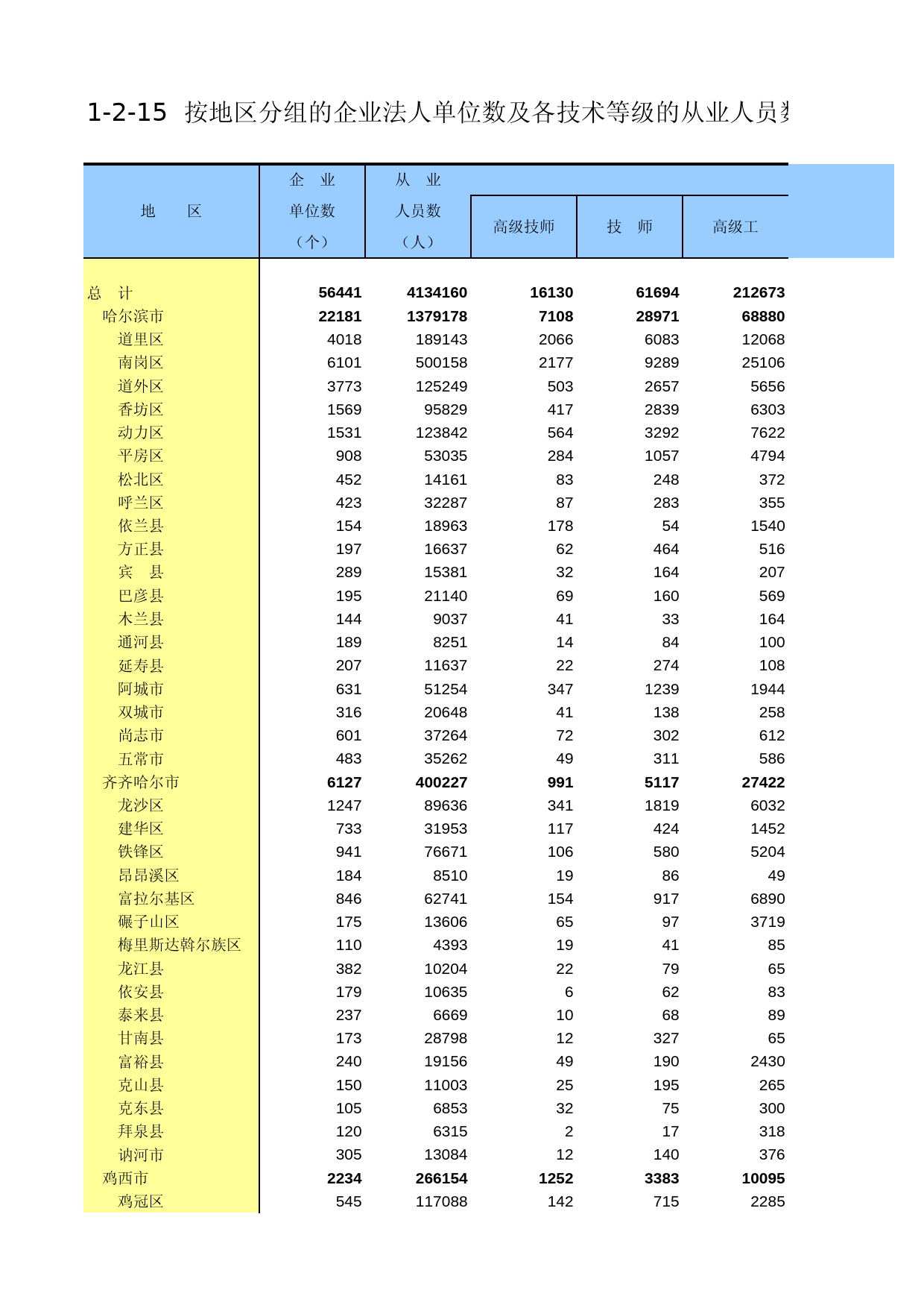 黑龙江经济普查年鉴2004_ A215