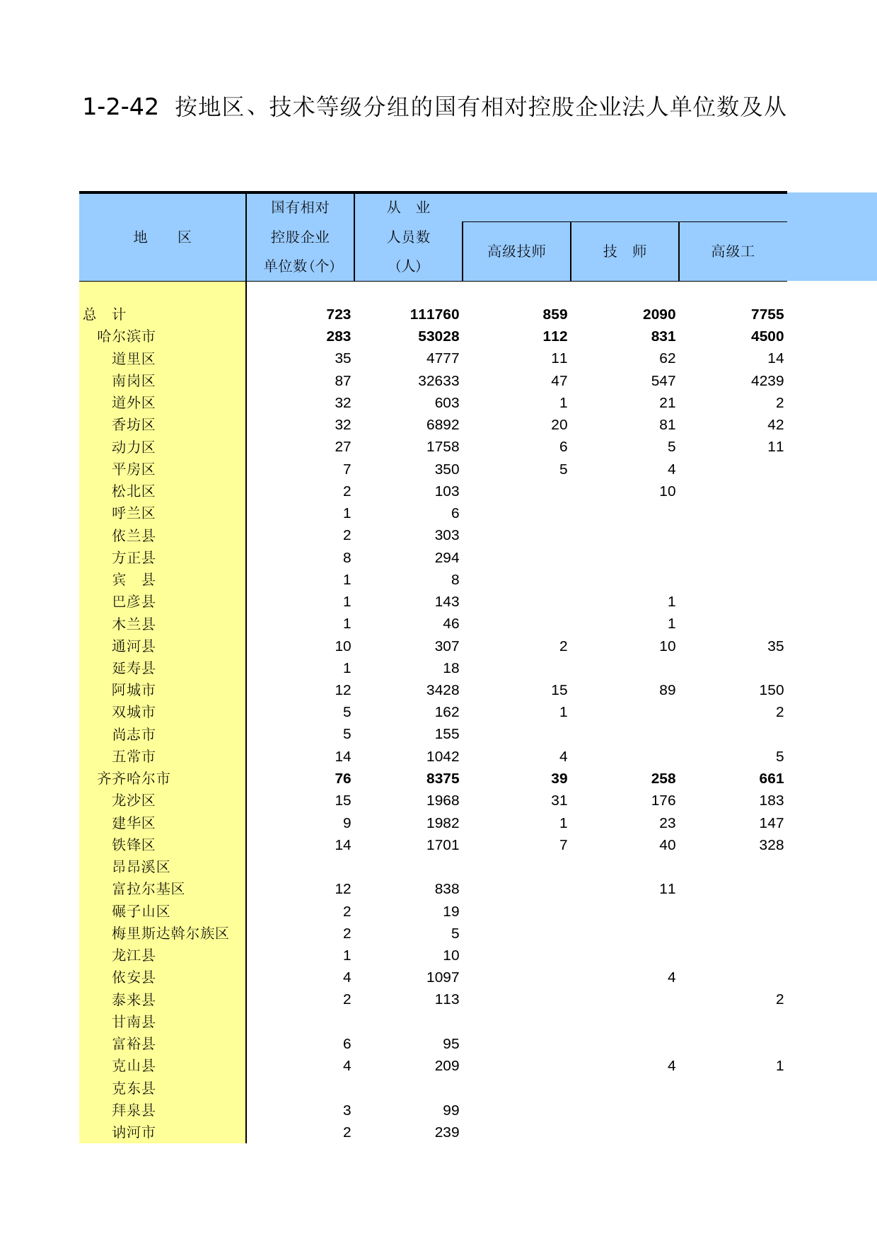 黑龙江经济普查年鉴2004_ A242