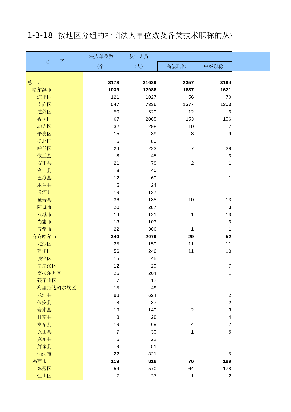 黑龙江经济普查年鉴2004_ A318