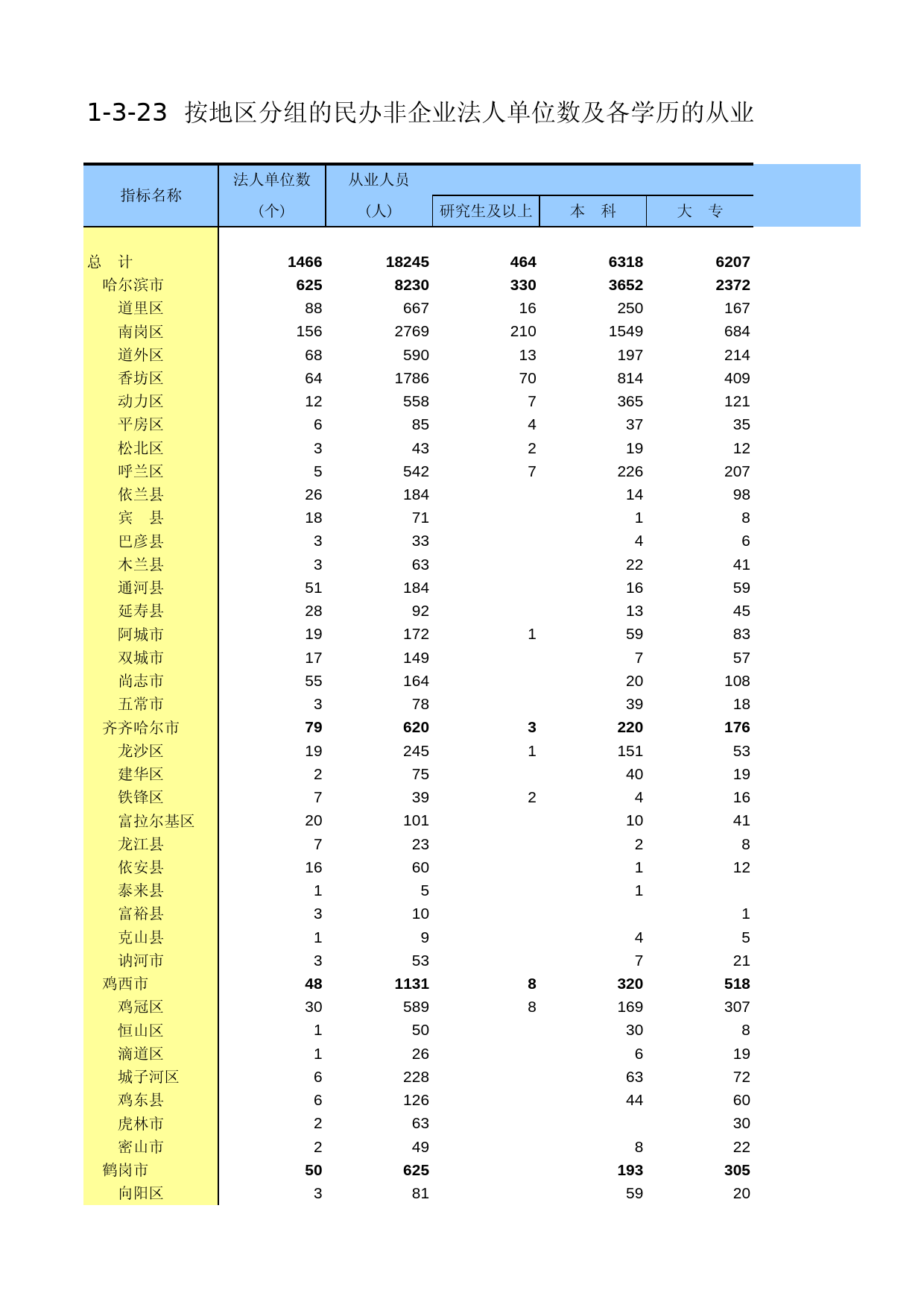 黑龙江经济普查年鉴2004_ A323